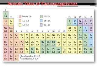 Periodic Table of Electronegativities
 