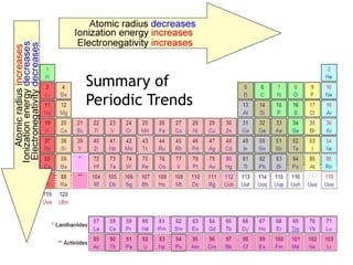 Summary of
Periodic Trends
 