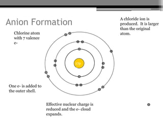 A chloride ion is
Anion Formation                                    produced. It is larger
                                                   than the original
  Chlorine atom                                    atom.
  with 7 valence
  e-



                                     17p
                                     +




One e- is added to
the outer shell.


                     Effective nuclear charge is
                     reduced and the e- cloud
                     expands.
 