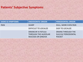 Patients’ Subjective Symptoms
SIGNS & SYMPTOMS ENDODONTIC ORIGIN PERIODONTAL ORIGIN
PAIN SHARP DULL, MORE EVEN PAIN
DIFFICULT TO LOCALIZE EASY TO LOCALIZE
DRAINS BY A FISTULA
THROUGH THE ALVEOLAR
MUCOSA OR GINGIVA
DRAINS THROUGH THE
SULCUS/ PERIODONTAL
POCKET
 