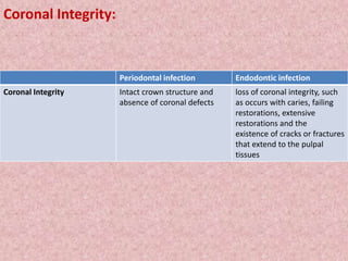 Coronal Integrity:
Periodontal infection Endodontic infection
Coronal Integrity Intact crown structure and
absence of coronal defects
loss of coronal integrity, such
as occurs with caries, failing
restorations, extensive
restorations and the
existence of cracks or fractures
that extend to the pulpal
tissues
 