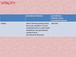 VITALITY:
periodontal infection periradicular
infection and a
periodontal abscess
vitality vital to thermal testing unless
the acute condition is a true
combined lesion in which both
endodontic and periodontal
compartments
have become diseased.
Nonvital
 