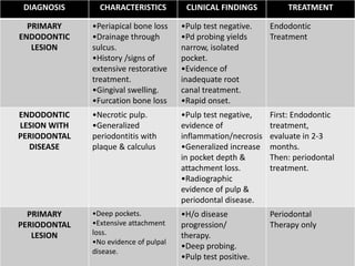 DIAGNOSIS CHARACTERISTICS CLINICAL FINDINGS TREATMENT
PRIMARY
ENDODONTIC
LESION
•Periapical bone loss
•Drainage through
sulcus.
•History /signs of
extensive restorative
treatment.
•Gingival swelling.
•Furcation bone loss
•Pulp test negative.
•Pd probing yields
narrow, isolated
pocket.
•Evidence of
inadequate root
canal treatment.
•Rapid onset.
Endodontic
Treatment
ENDODONTIC
LESION WITH
PERIODONTAL
DISEASE
•Necrotic pulp.
•Generalized
periodontitis with
plaque & calculus
•Pulp test negative,
evidence of
inflammation/necrosis
•Generalized increase
in pocket depth &
attachment loss.
•Radiographic
evidence of pulp &
periodontal disease.
First: Endodontic
treatment,
evaluate in 2-3
months.
Then: periodontal
treatment.
PRIMARY
PERIODONTAL
LESION
•Deep pockets.
•Extensive attachment
loss.
•No evidence of pulpal
disease.
•H/o disease
progression/
therapy.
•Deep probing.
•Pulp test positive.
Periodontal
Therapy only
 