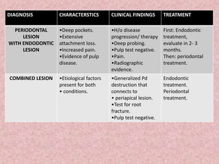 DIAGNOSIS CHARACTERSTICS CLINICAL FINDINGS TREATMENT
PERIODONTAL
LESION
WITH ENDODONTIC
LESION
•Deep pockets.
•Extensive
attachment loss.
•Increased pain.
•Evidence of pulp
disease.
•H/o disease
progression/ therapy
•Deep probing.
•Pulp test negative.
•Pain.
•Radiographic
evidence.
First: Endodontic
treatment,
evaluate in 2- 3
months.
Then: periodontal
treatment.
COMBINED LESION •Etiological factors
present for both
• conditions.
•Generalized Pd
destruction that
connects to
• periapical lesion.
•Test for root
fracture.
•Pulp test negative.
Endodontic
treatment.
Periodontal
treatment.
 