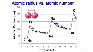 Atomic radius vs. atomic number
Ca
K
H He
Li
B
Be
C N O F
Ne
Na
Mg
Al Si P S Cl
Ar
0
50
100
150
200
250
0 2 4 6 8 10 12 14 16 18 20
Element
Atomic
Radius
(pm)
Introduction to Chemistry 2025 6
 