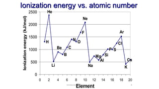Ionization energy vs. atomic number
Ca
K
H
He
Li
B
Be C
N
O
F
Ne
Na
Mg
Al
Si
P S
Cl
Ar
0
500
1000
1500
2000
2500
0 2 4 6 8 10 12 14 16 18 20
Element
Ionization
energy
(kJ/mol)
8
Introduction to Chemistry 2018
 