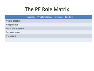 The PE Role Matrix
Inventor Problem finder Investor Bus Dev
Private practice
Intrapreneur
Social Entrepreneur
Technopreneur
Consultant

 