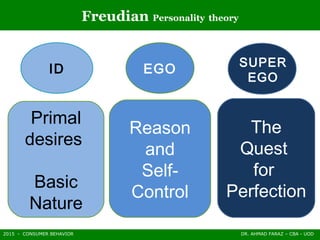 2015 - CONSUMER BEHAVIOR DR. AHMAD FARAZ – CBA - UOD
ID
Primal
desires
Basic
Nature
EGO
Reason
and
Self-
Control
The
Quest
for
Perfection
SUPER
EGO
Freudian Personality theory
 