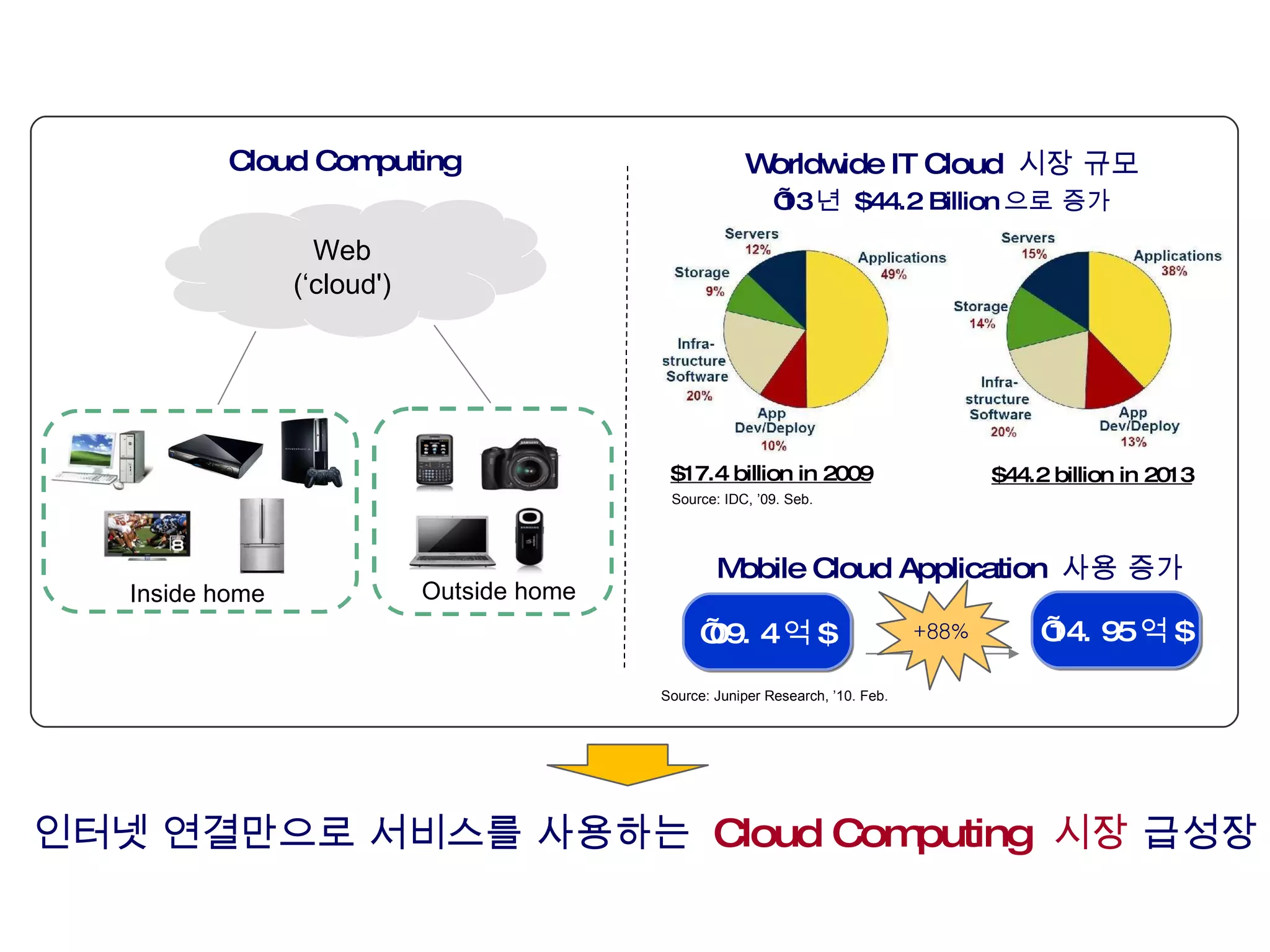 인터넷 연결만으로 서비스를 사용하는  Cloud Computing  시장  급성장 Web (‘cloud') Cloud Computing  Inside home Outside home Worldwide IT Cloud  시장 규모 ’ 13 년  $44.2 Billion 으로 증가 $17.4 billion in 2009 $44.2 billion in 2013 Source:  IDC, ’09. Seb. Mobile Cloud Application  사용 증가 Source:  Juniper Research, ’10. Feb.  ’ 09. 4 억 $ ’ 14. 95 억 $ +88% 