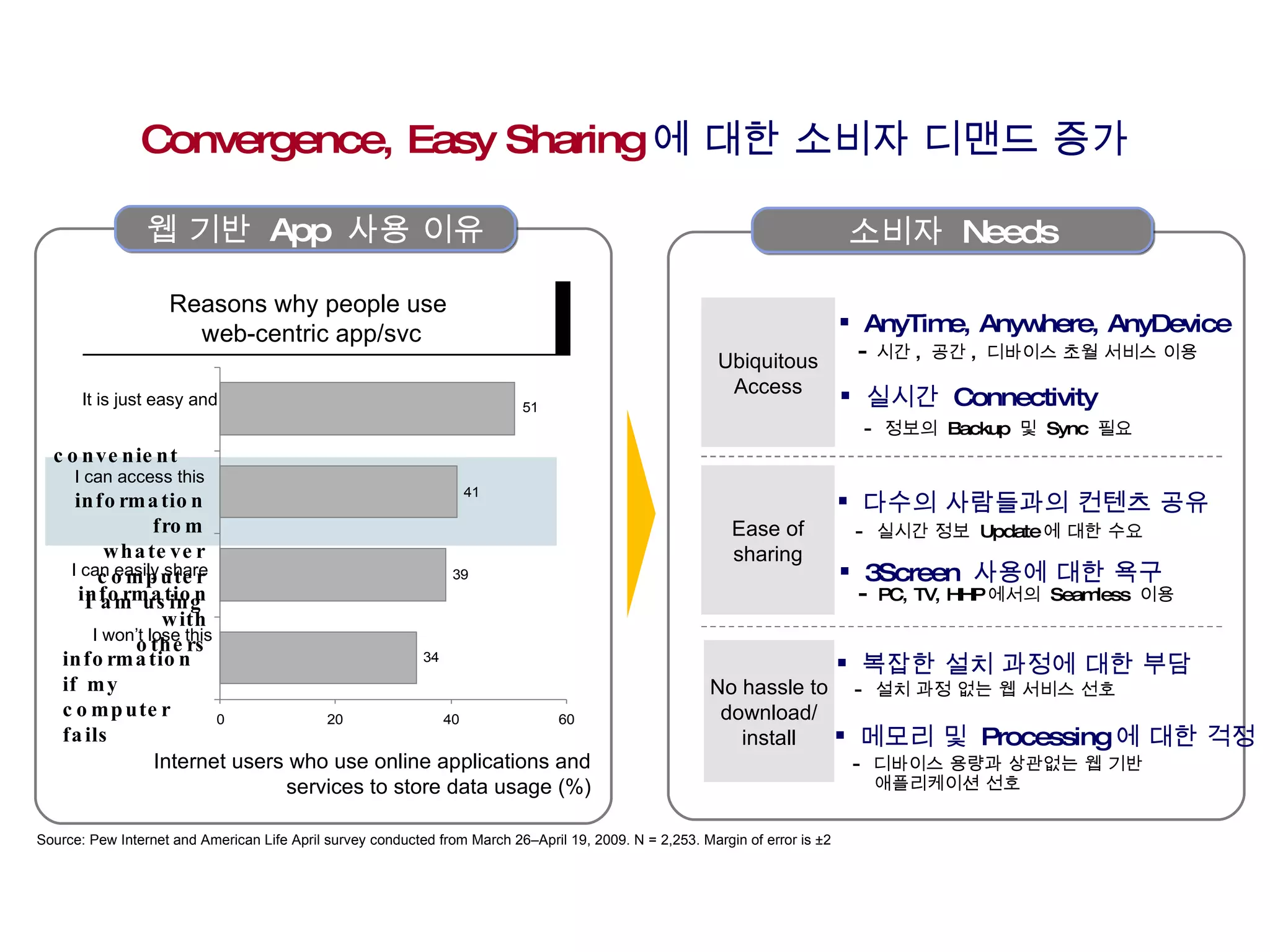 소비자 트렌드 _ 유비쿼터스  Access Source: Pew Internet and American Life April survey conducted from March 26–April 19, 2009. N = 2,253. Margin of error is ±2 Convergence, Easy Sharing 에 대한 소비자 디맨드 증가 웹 기반  App  사용 이유 I won’t lose this information if my computer fails 소비자  Needs Ubiquitous Access Ease of sharing No hassle to download/ install 복잡한 설치 과정에 대한 부담 -  설치 과정 없는 웹 서비스 선호 메모리 및  Processing 에 대한 걱정  -  디바이스 용량과 상관없는 웹 기반 애플리케이션 선호   3Screen  사용에 대한 욕구 -  PC, TV, HHP 에서의  Seamless  이용 다수의 사람들과의 컨텐츠 공유 -  실시간 정보  Update 에 대한 수요   AnyTime, Anywhere, AnyDevice - 시간 ,  공간 ,  디바이스 초월 서비스 이용 실시간  Connectivity -  정보의  Backup  및  Sync  필요 Reasons why people use  web-centric app/svc Internet users who use online applications and services to store data usage (%) It is just easy and convenient I can access this information from whatever computer I am using I can easily share information with others 