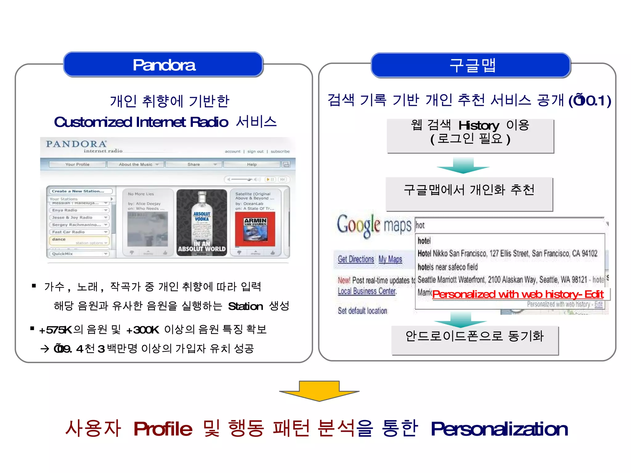 사용자  Profile  및 행동 패턴 분석 을 통한  Personalization 구글맵  검색 기록 기반 개인 추천 서비스 공개 (’10.1) Personalized with web history-Edit 웹 검색  History  이용 ( 로그인 필요 ) 구글맵에서 개인화 추천 안드로이드폰으로 동기화 Pandora  개인 취향에 기반한 Customized Internet Radio  서비스 가수 ,  노래 ,  작곡가 중 개인 취향에 따라 입력    해당 음원과 유사한 음원을 실행하는  Station  생성 +575K 의 음원 및  +300K  이상의 음원 특징 확보   ’ 09. 4 천 3 백만명 이상의 가입자 유치 성공 