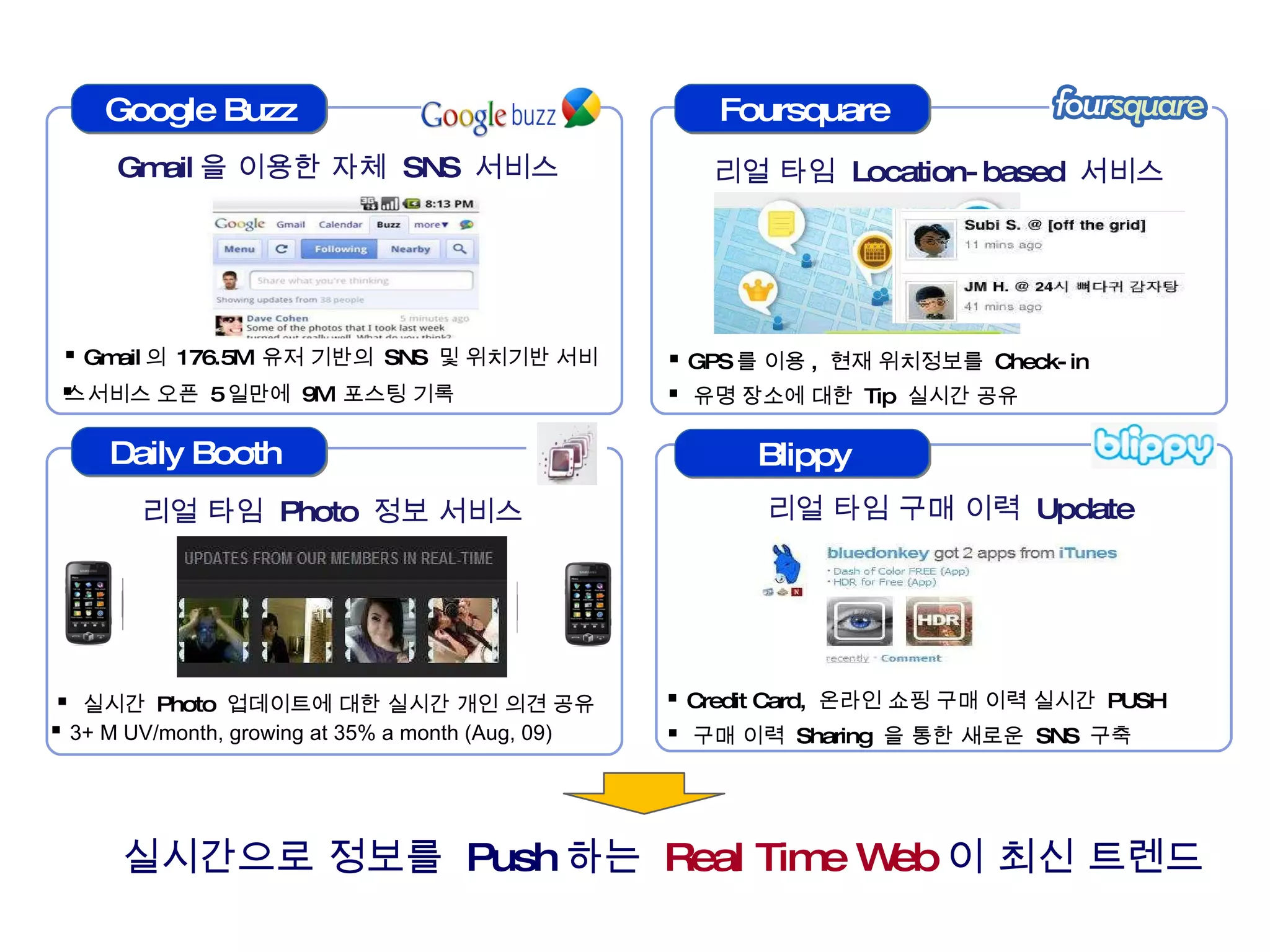 3+ M UV/month, growing at 35% a month (Aug, 09) 실시간으로 정보를  Push 하는  Real Time Web 이 최신 트렌드   Google Buzz Gmail 을 이용한 자체  SNS  서비스 리얼 타임  Location-based  서비스 Foursquare Daily Booth  리얼 타임  Photo  정보 서비스 Blippy 리얼 타임 구매 이력  Update 실시간  Photo  업데이트에 대한 실시간 개인 의견 공유   Credit Card,  온라인 쇼핑 구매 이력 실시간  PUSH  GPS 를 이용 ,  현재 위치정보를  Check-in  구매 이력  Sharing  을 통한 새로운  SNS  구축 유명 장소에 대한  Tip  실시간 공유  서비스 오픈  5 일만에  9M  포스팅 기록  Gmail 의  176.5M  유저 기반의  SNS  및 위치기반 서비스  
