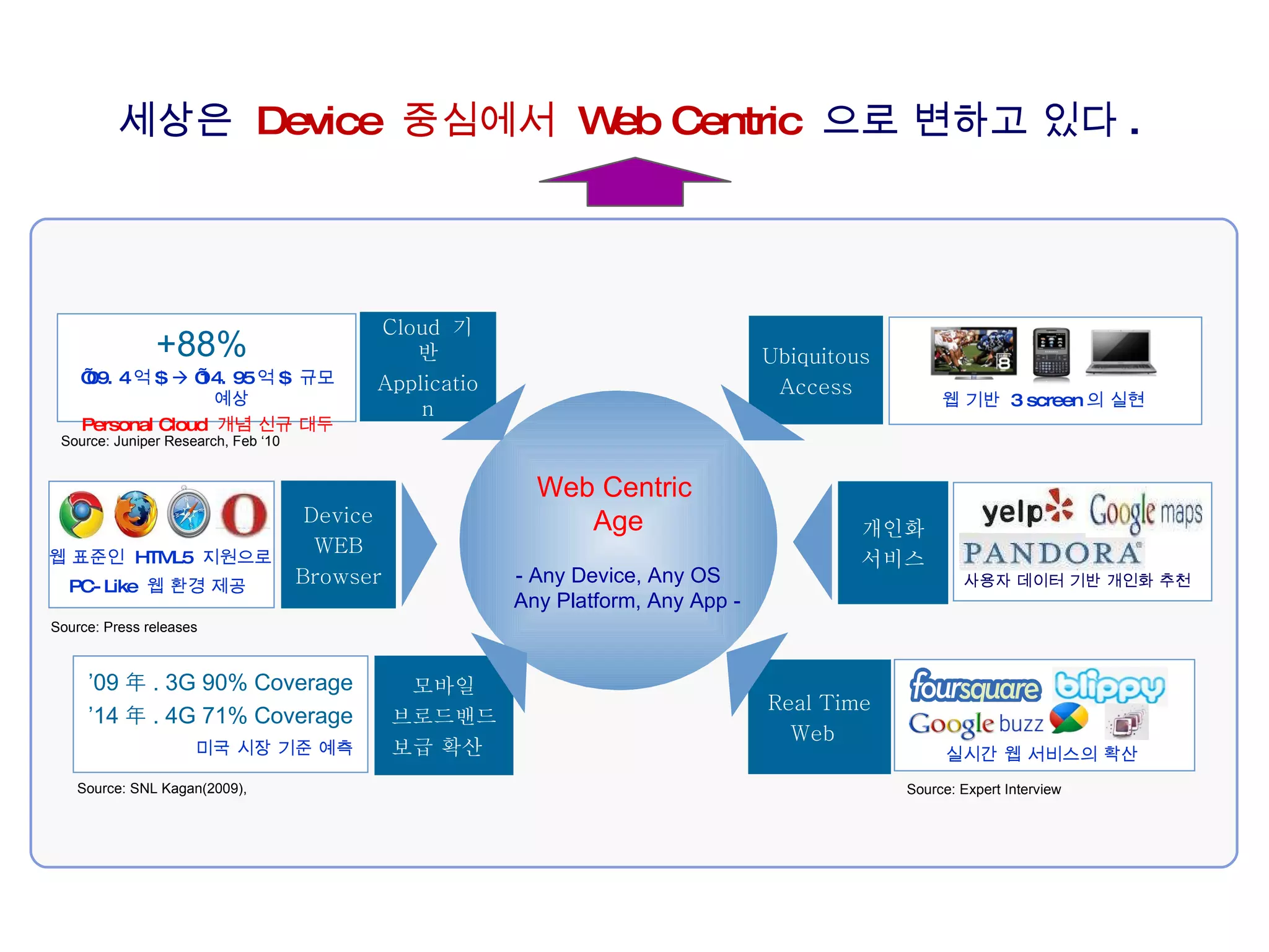 II.  환경 분석 세상은  Device  중심에서  Web Centric   으로 변하고 있다 .  Real Time Web  Cloud  기반 Application Device WEB Browser 모바일 브로드밴드 보급 확산  Ubiquitous Access Web Centric  Age - Any Device, Any OS Any Platform, Any App -  개인화 서비스 +88%  ’ 09 年 . 3G 90% Coverage ’ 14 年 . 4G 71% Coverage Source: Press releases 웹 표준인  HTML5  지원으로 PC-Like  웹 환경 제공   ’ 09. 4 억 $    ’14. 95 억 $  규모 예상 Personal Cloud  개념 신규 대두 Source: Juniper Research, Feb ‘10 미국 시장 기준 예측   Source:  SNL Kagan(2009),  실시간 웹 서비스의 확산 Source:  Expert Interview 웹 기반  3 screen 의 실현 사용자 데이터 기반 개인화 추천  