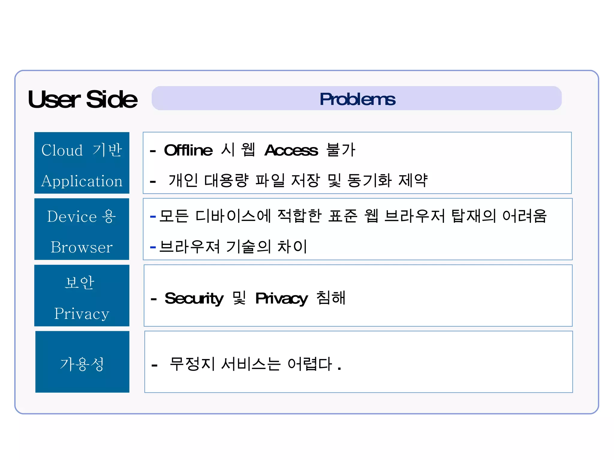 Cloud  기반 Application Device 용 Browser 보안  Privacy 가용성 - Offline  시 웹  Access  불가  -  개인 대용량 파일 저장 및 동기화 제약 Problems 모든 디바이스에 적합한 표준 웹 브라우저 탑재의 어려움 브라우져 기술의 차이 - Security  및  Privacy  침해 -  무정지 서비스는 어렵다 . User Side 