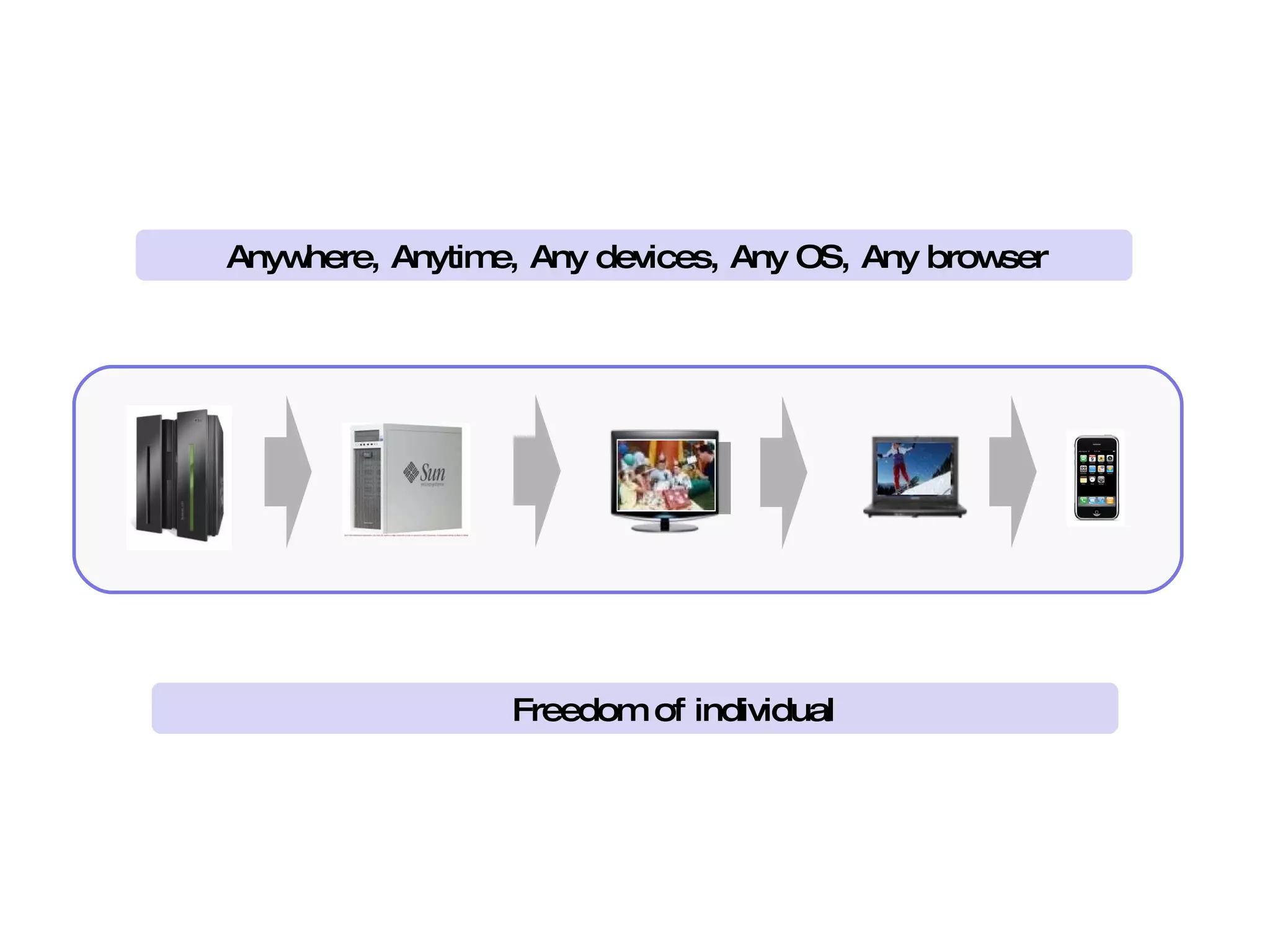 Anywhere, Anytime, Any devices, Any OS, Any browser Freedom of individual 