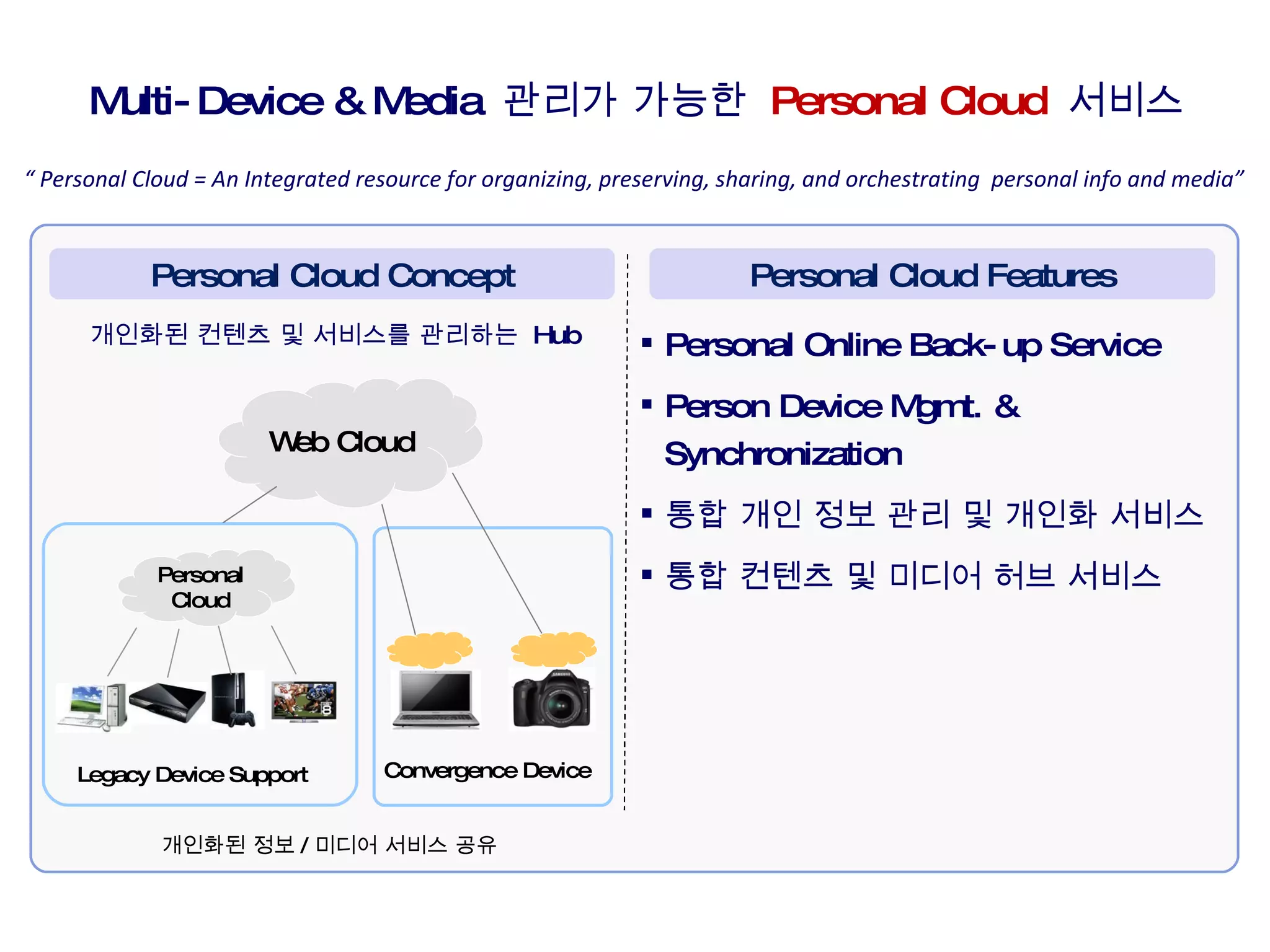 Personal Cloud Multi-Device & Media  관리가 가능한   Personal Cloud  서비스 “  Personal Cloud = An Integrated resource for organizing, preserving, sharing, and orchestrating  personal info and media”   Personal Cloud Concept Web Cloud 개인화된 정보 / 미디어 서비스 공유 Legacy Device Support  Personal Cloud 개인화된 컨텐츠 및 서비스를 관리하는  Hub Personal Cloud Features Personal Online Back-up Service Person Device Mgmt. & Synchronization 통합 개인 정보 관리 및 개인화 서비스  통합 컨텐츠 및 미디어 허브 서비스 Convergence Device  