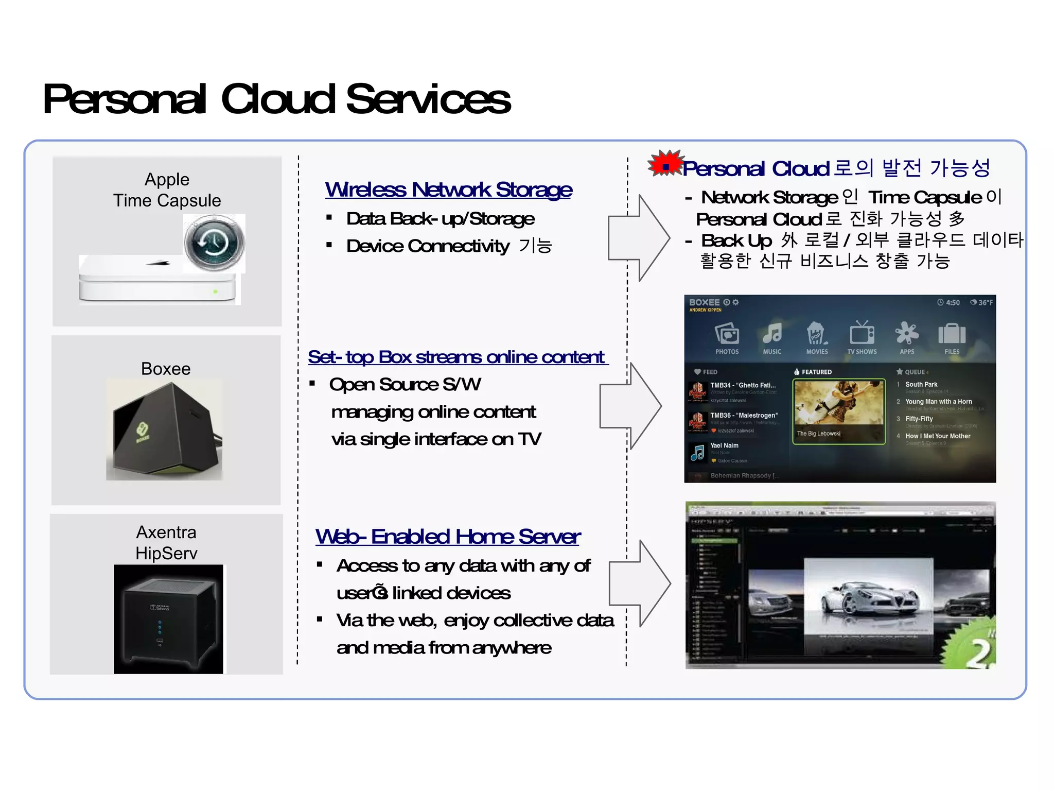 II.  환경 분석 업계 동향 분석 Personal Cloud Services Wireless Network Storage Data Back-up/Storage Device Connectivity  기능 Personal Cloud 로의 발전 가능성 - Network Storage 인  Time Capsule 이 Personal Cloud 로 진화 가능성 多 - Back Up  外 로컬 / 외부 클라우드 데이타   활용한 신규 비즈니스 창출 가능  Apple Time Capsule Axentra HipServ Boxee Web-Enabled Home Server Access to any data with any of user’s linked devices Via the web, enjoy collective data and media from anywhere Set-top Box streams online content  Open Source S/W managing online content via single interface on TV 