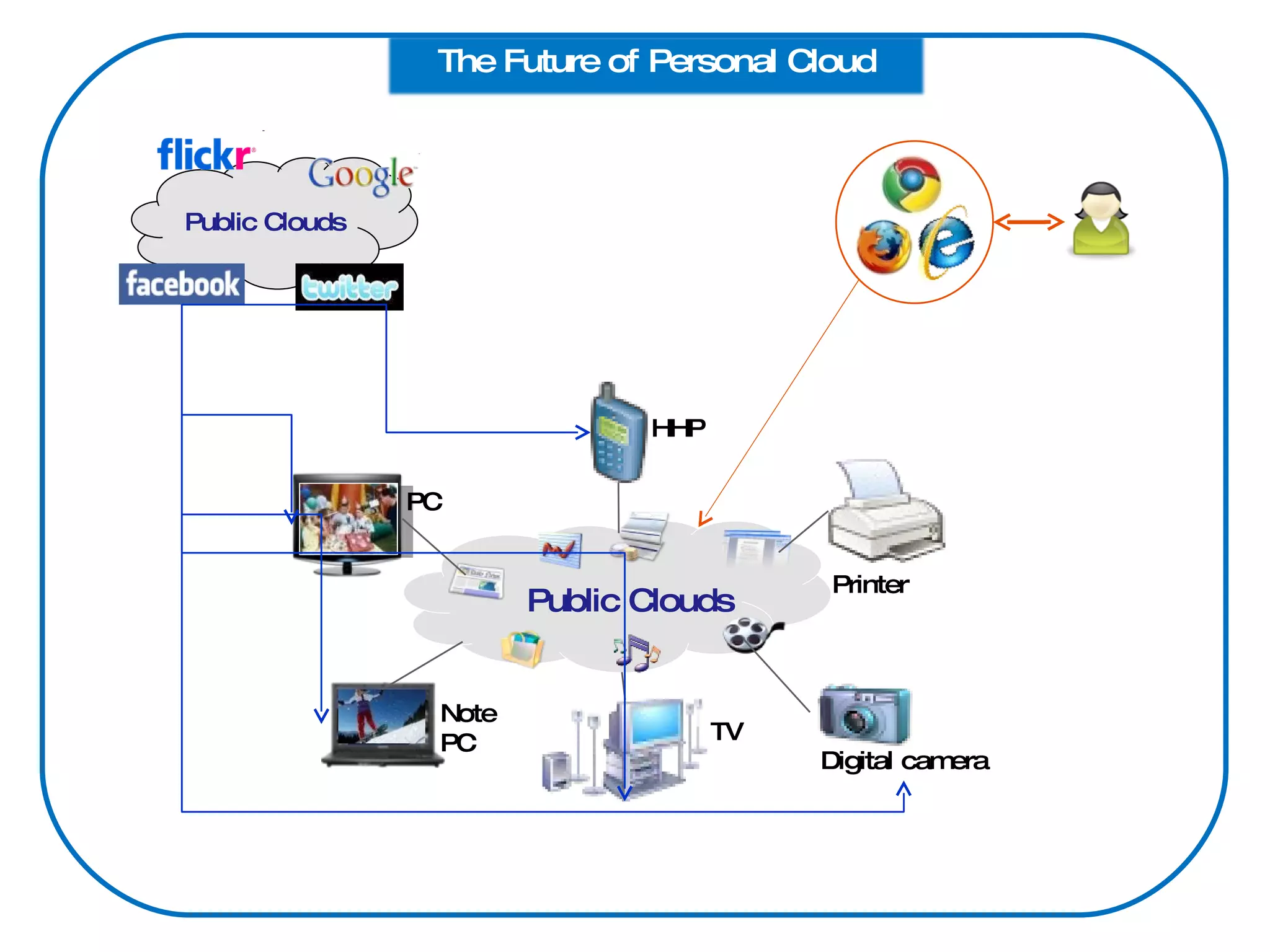 Digital camera Printer HHP PC Note PC TV Public Clouds Public Clouds The Future of Personal Cloud 
