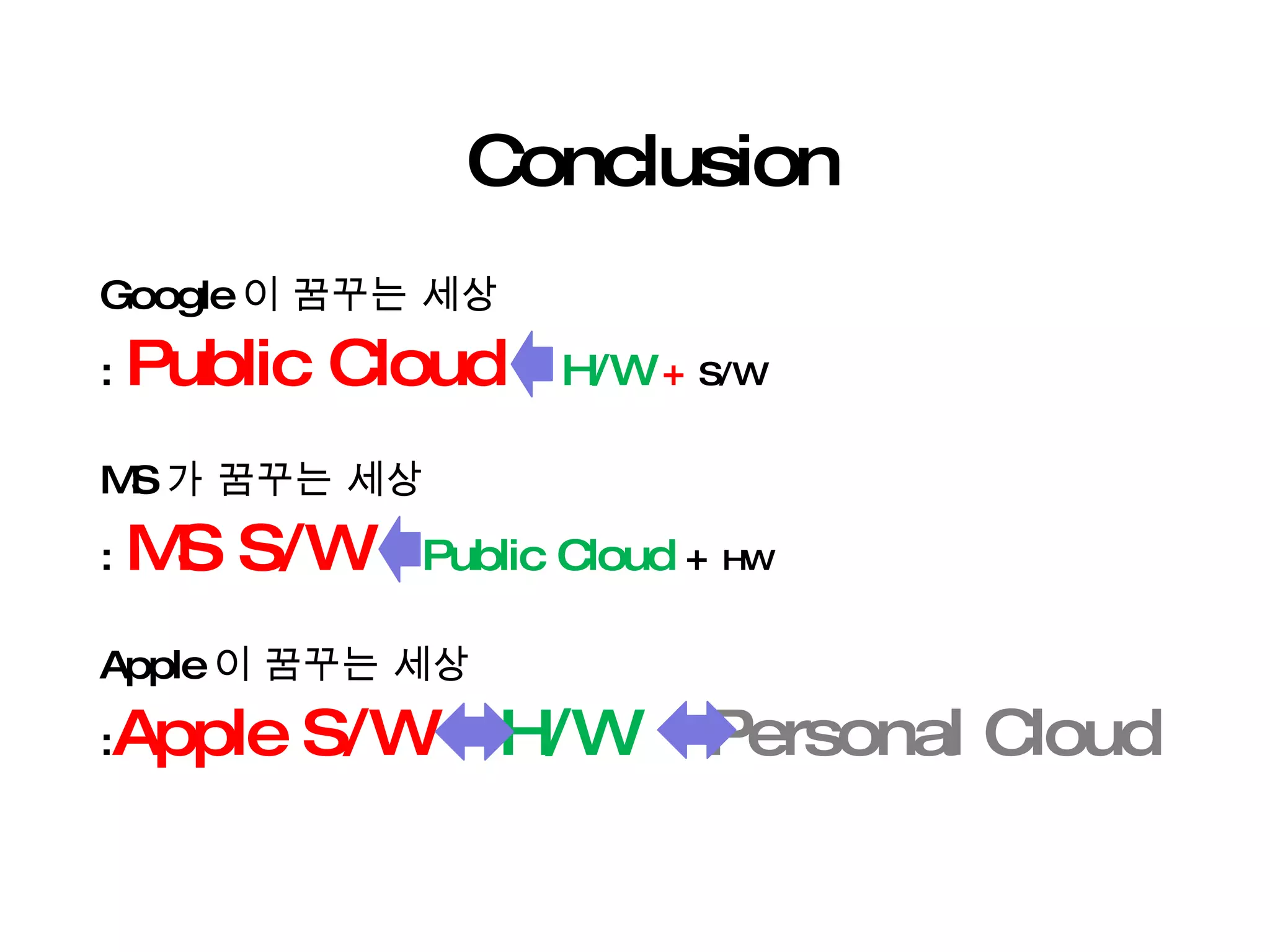 업계 동향 분석 (Hot) Google 이 꿈꾸는 세상  :  Public Cloud  H/W  +  S/W MS 가 꿈꾸는 세상  :  MS S/W  Public Cloud  +  HW Apple 이 꿈꾸는 세상  : Apple S/W  H/W   Personal Cloud Conclusion 