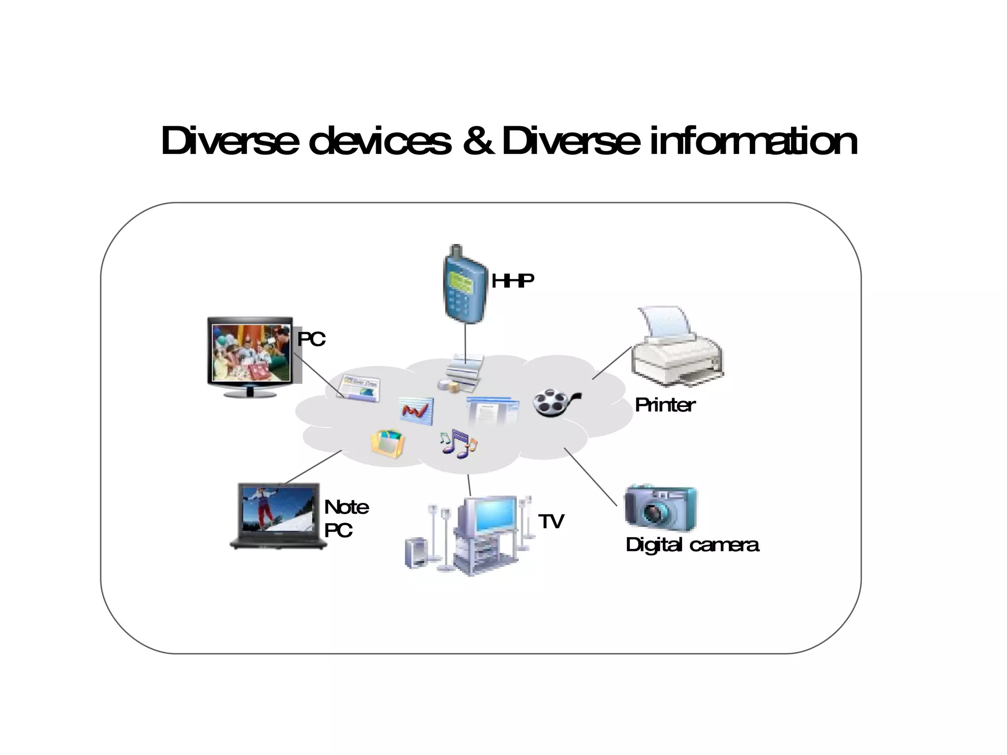 문제점 Diverse devices & Diverse information Digital camera Printer HHP PC Note PC TV 