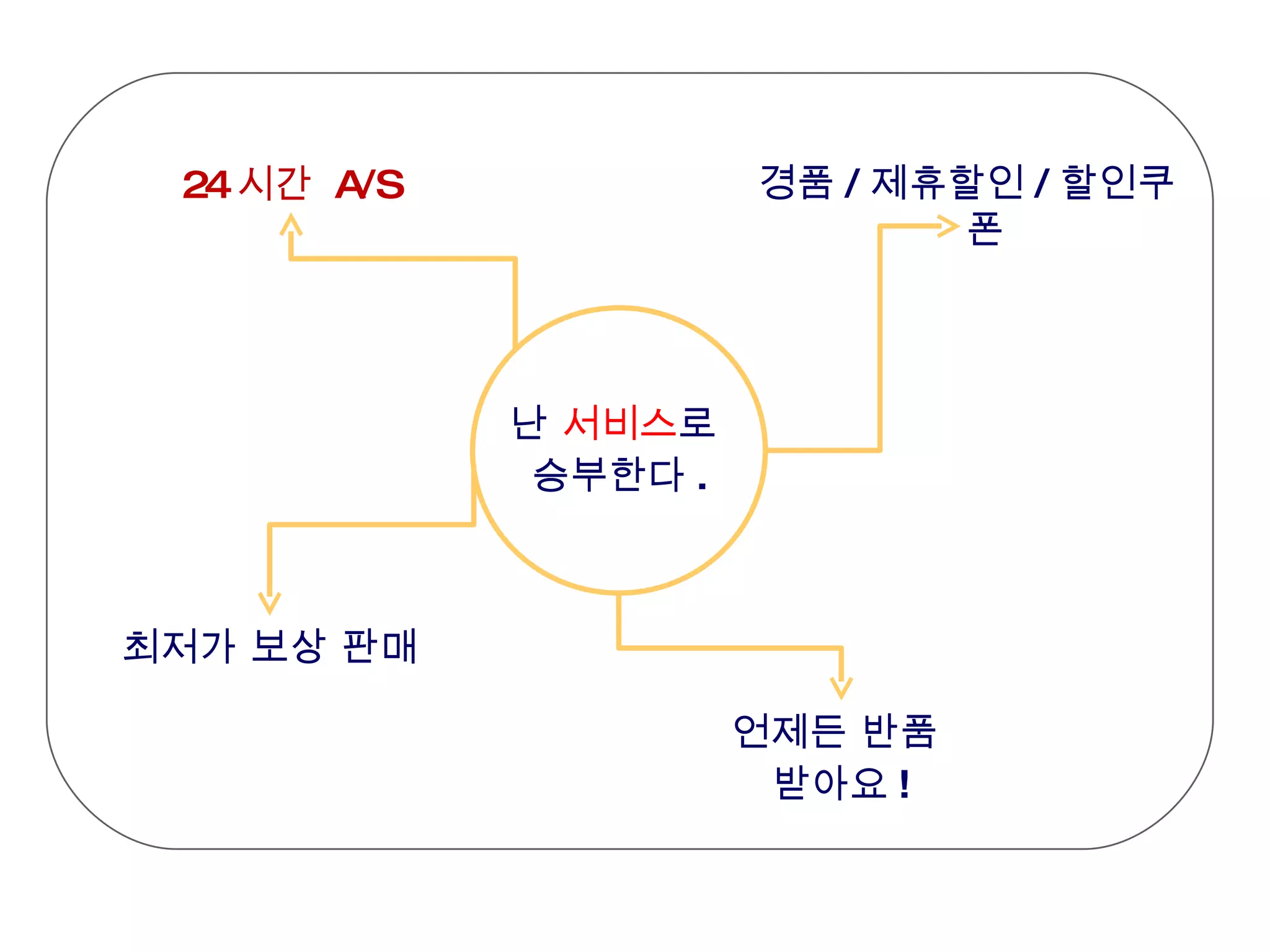 24 시간  A/S 언제든 반품  받아요 ! 난  서비스 로  승부한다 . 경품 / 제휴할인 / 할인쿠폰 최저가 보상 판매 