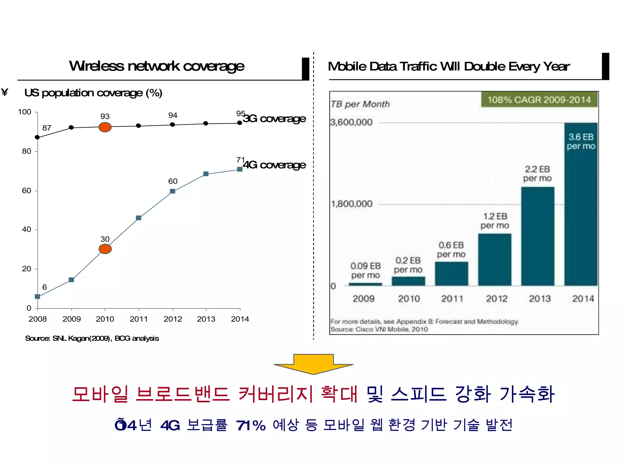 모바일 브로드밴드 커버리지 확대  및 스피드 강화 가속화 ’ 14 년  4G  보급률  71%  예상 등 모바일 웹 환경 기반 기술 발전  Mobile Data Traffic Will Double Every Year Source: SNL Kagan(2009), BCG analysis Wireless network coverage 3G coverage 4G coverage US population coverage (%) 