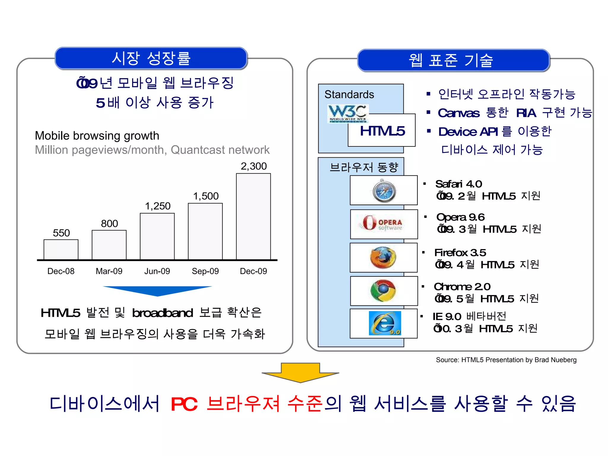시장 성장률 Sep-09 Mar-09 Dec-08 Jun-09 Dec-09 ’ 09 년 모바일 웹 브라우징 5 배 이상 사용 증가 HTML5  발전 및  broadband  보급 확산은 모바일 웹 브라우징의 사용을 더욱 가속화   Source: HTML5 Presentation by Brad Nueberg 디바이스에서  PC  브라우져 수준 의 웹 서비스를 사용할 수 있음 Mobile browsing growth Million pageviews/month, Quantcast network 웹 표준 기술  Standards HTML5 브라우저 동향 IE 9.0  베타버전  ’ 10. 3 월  HTML5  지원 Chrome 2.0 ’ 09. 5 월  HTML5  지원 Firefox 3.5 ’ 09. 4 월  HTML5  지원 Opera 9.6 ’ 09. 3 월  HTML5  지원 Safari 4.0 ’ 09. 2 월  HTML5  지원 인터넷 오프라인 작동가능 Canvas  통한  RIA  구현 가능 Device API 를 이용한 디바이스 제어 가능 