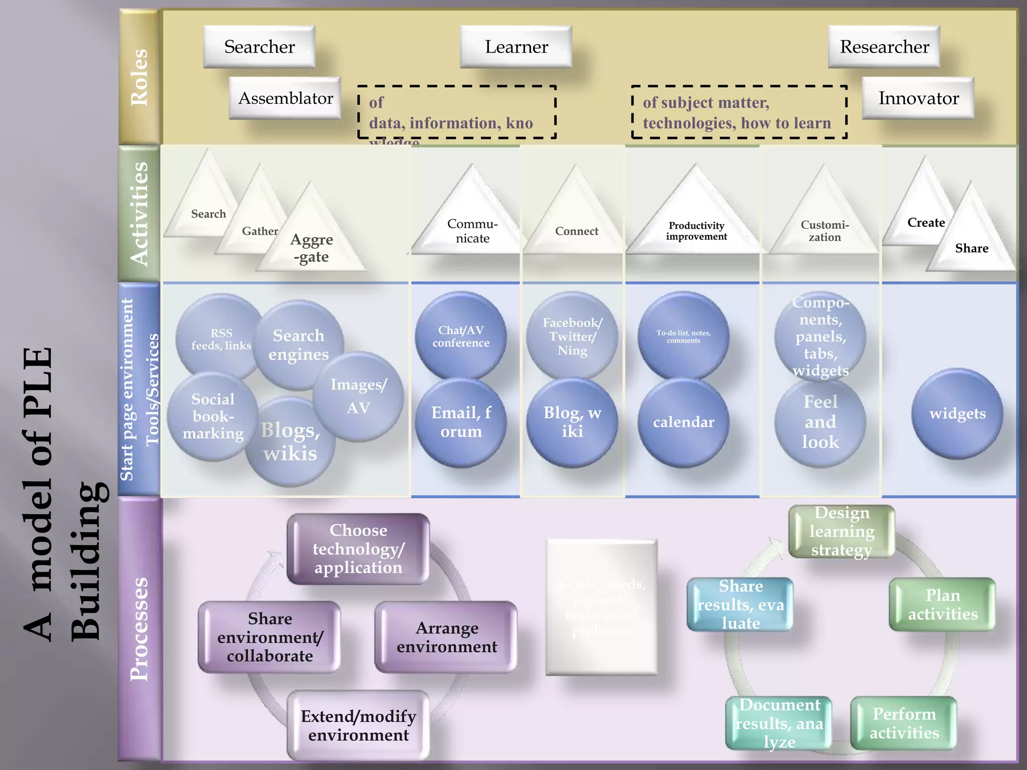 RolesActivities
Startpageenvironment
Tools/Services
Processes
Searcher
Assemblator
Learner Researcher
Innovatorof
data, information, kno
wledge
of subject matter,
technologies, how to learn
Create
Share
Commu-
nicate
Connect
RSS
feeds, links
Search
engines
Blogs,
wikis
Feel
and
look
Social
book-
marking
Images/
AV
Chat/AV
conference
Email, f
orum
Facebook/
Twitter/
Ning
To-do list, notes,
comments
calendar
Design
learning
strategy
Plan
activities
Perform
activities
Document
results, ana
lyze
Share
results, eva
luate
Choose
technology/
application
Arrange
environment
Extend/modify
environment
Share
environment/
collaborate
Search
Gather
Aggre
-gate
Productivity
improvement
Customi-
zation
Compo-
nents,
panels,
tabs,
widgets
widgets
Goals, needs,
interests,
motivation,
problems
Blog, w
iki
AmodelofPLE
Building
 