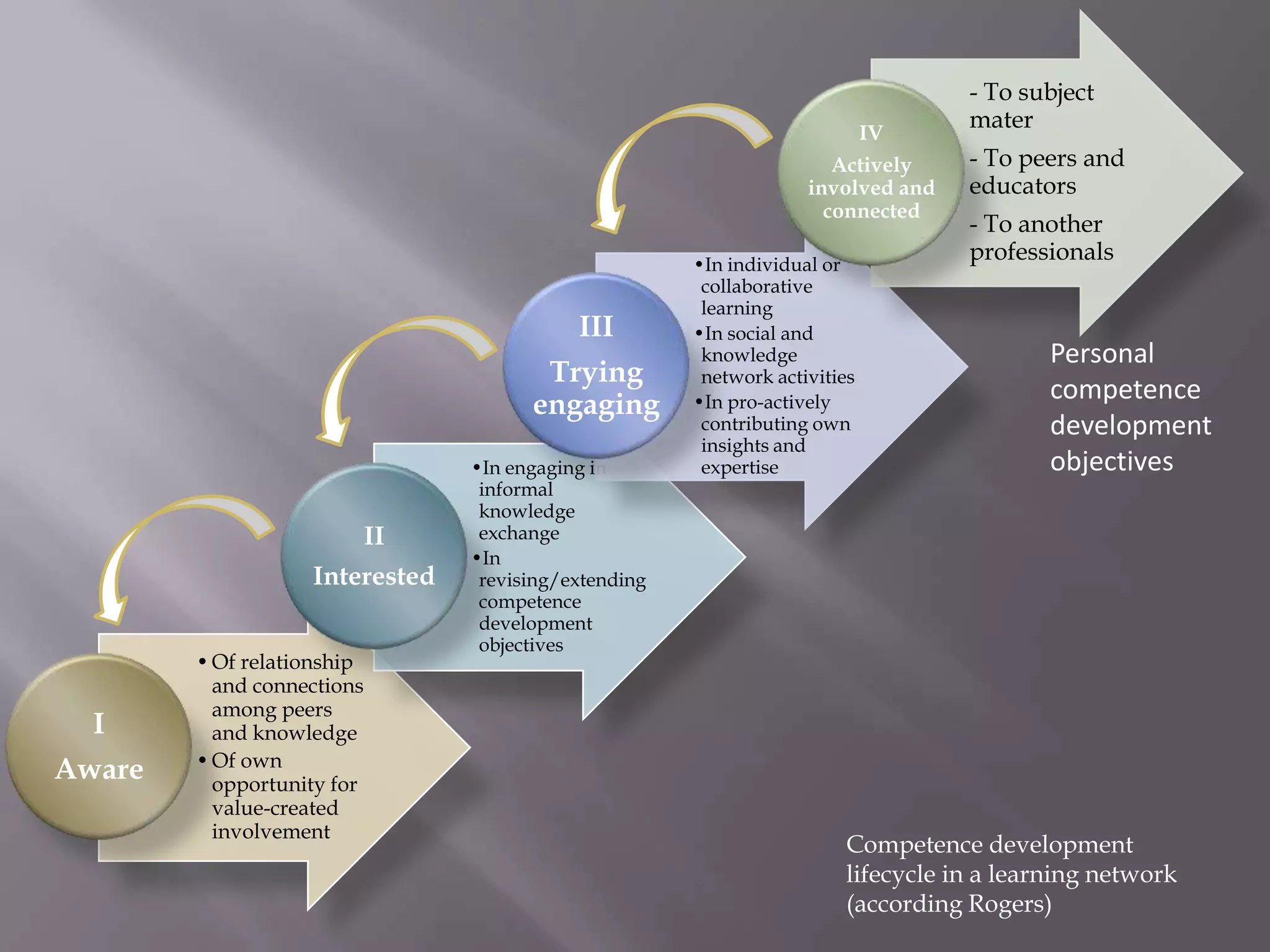 •Of relationship
and connections
among peers
and knowledge
•Of own
opportunity for
value-created
involvement
I
Aware
•In engaging in
informal
knowledge
exchange
•In
revising/extending
competence
development
objectives
II
Interested
•In individual or
collaborative
learning
•In social and
knowledge
network activities
•In pro-actively
contributing own
insights and
expertise
III
Trying
engaging
- To subject
mater
- To peers and
educators
- To another
professionals
IV
Actively
involved and
connected
Personal
competence
development
objectives
Competence development
lifecycle in a learning network
(according Rogers)
 