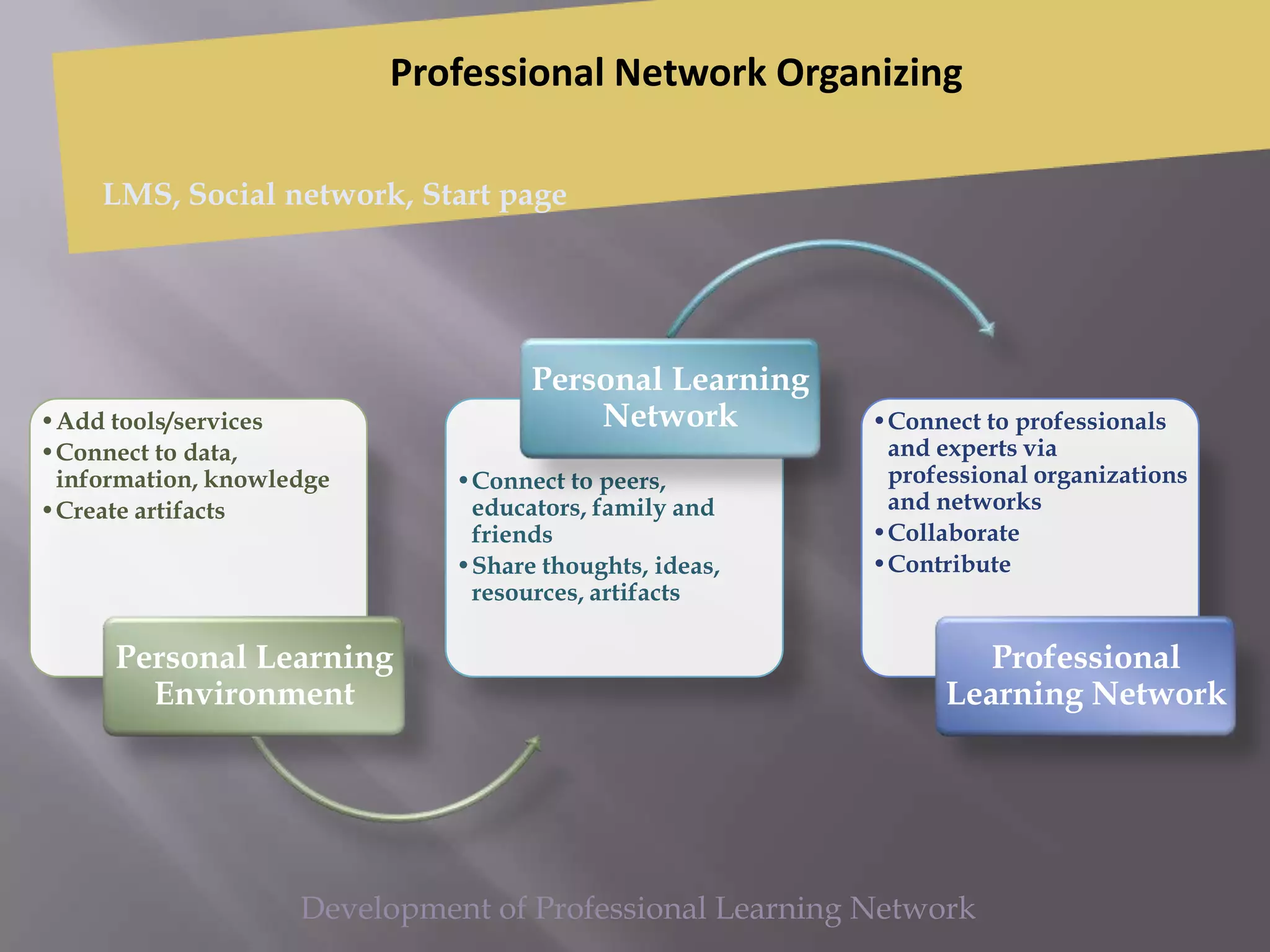 •Add tools/services
•Connect to data,
information, knowledge
•Create artifacts
Personal Learning
Environment
•Connect to peers,
educators, family and
friends
•Share thoughts, ideas,
resources, artifacts
Personal Learning
Network •Connect to professionals
and experts via
professional organizations
and networks
•Collaborate
•Contribute
Professional
Learning Network
Professional Network Organizing
LMS, Social network, Start page
Development of Professional Learning Network
 