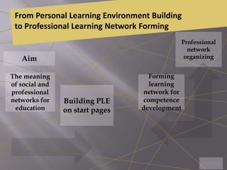From Personal Learning Environment Building
to Professional Learning Network Forming
Aim
Forming
learning
network for
competence
development
Professional
network
organizing
The meaning
of social and
professional
networks for
education
Building PLE
on start pages
Conclusion
 