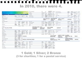 In 2010, there were 4.1 Gold; 1 Silver; 2 Bronze(3 for charities; 1 for a postal service)