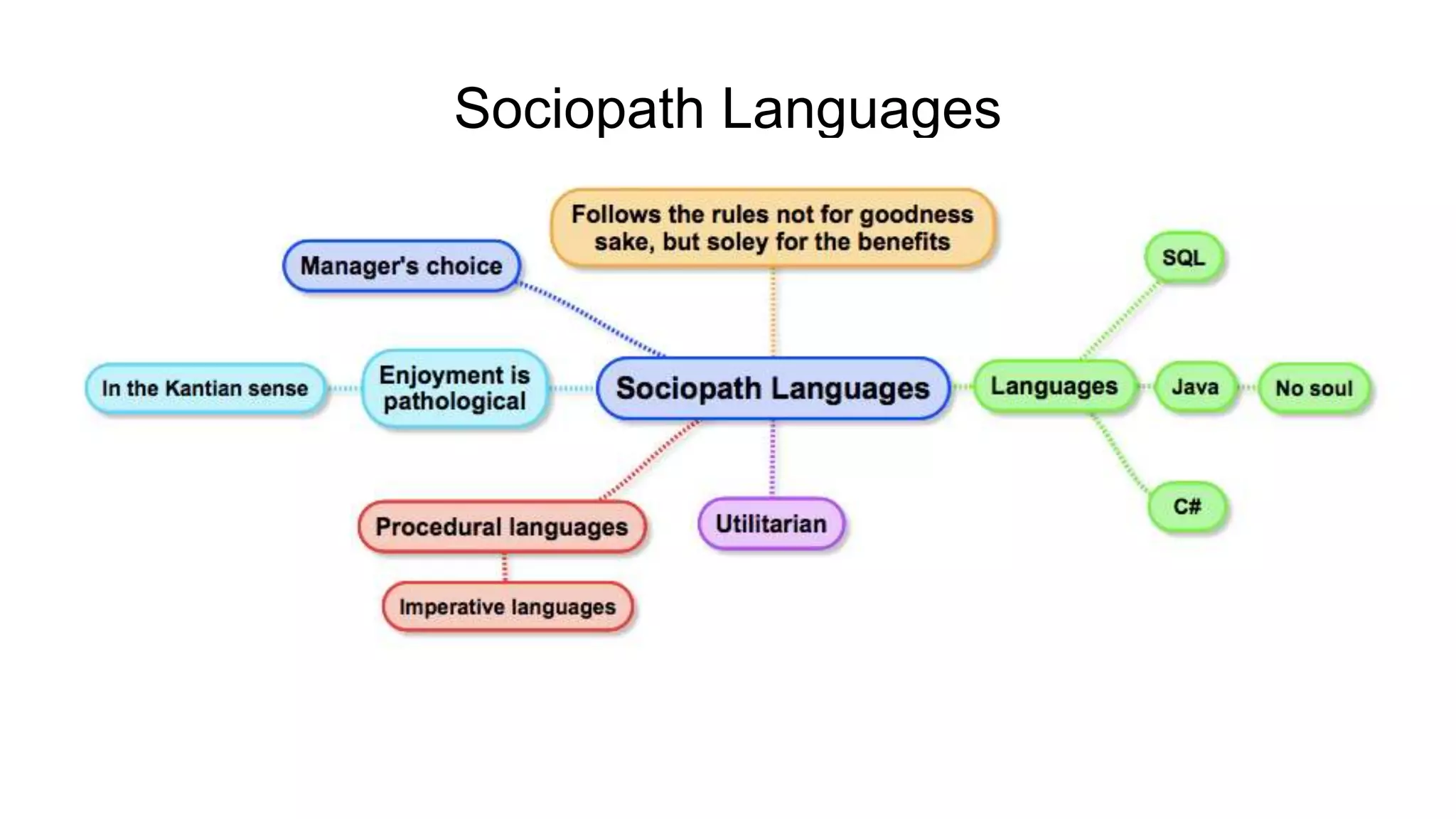 Psychoanalysis Updated • Lacan updates Freud's view of psychoanalysis • Speech act theory • Hegelian philosophy • Fundamental structures (psychosis, neurosis, perversion) • The Lacanian triad: imaginary, symbolic, real • Psychoanalysis is not for increasing well being but rather for the explaining of reality. 