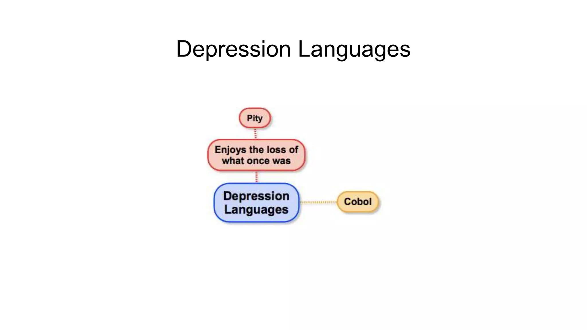 What is Enjoyment (Jouissance)? • Jouissance is an ambiguous French word for enjoyment of rights, property, or orgasm • Lacan uses jouissance to describe a person’s relationship with the object of desire • Lacan's use is related more to Freud's ‘death drive’ (as opposed to the more well known ‘sex drive’) • Can be thought of as the child's game of peekaboo • This enjoyment is the enjoyment that comes from staging our own failure to reach the ‘object of desire’ 