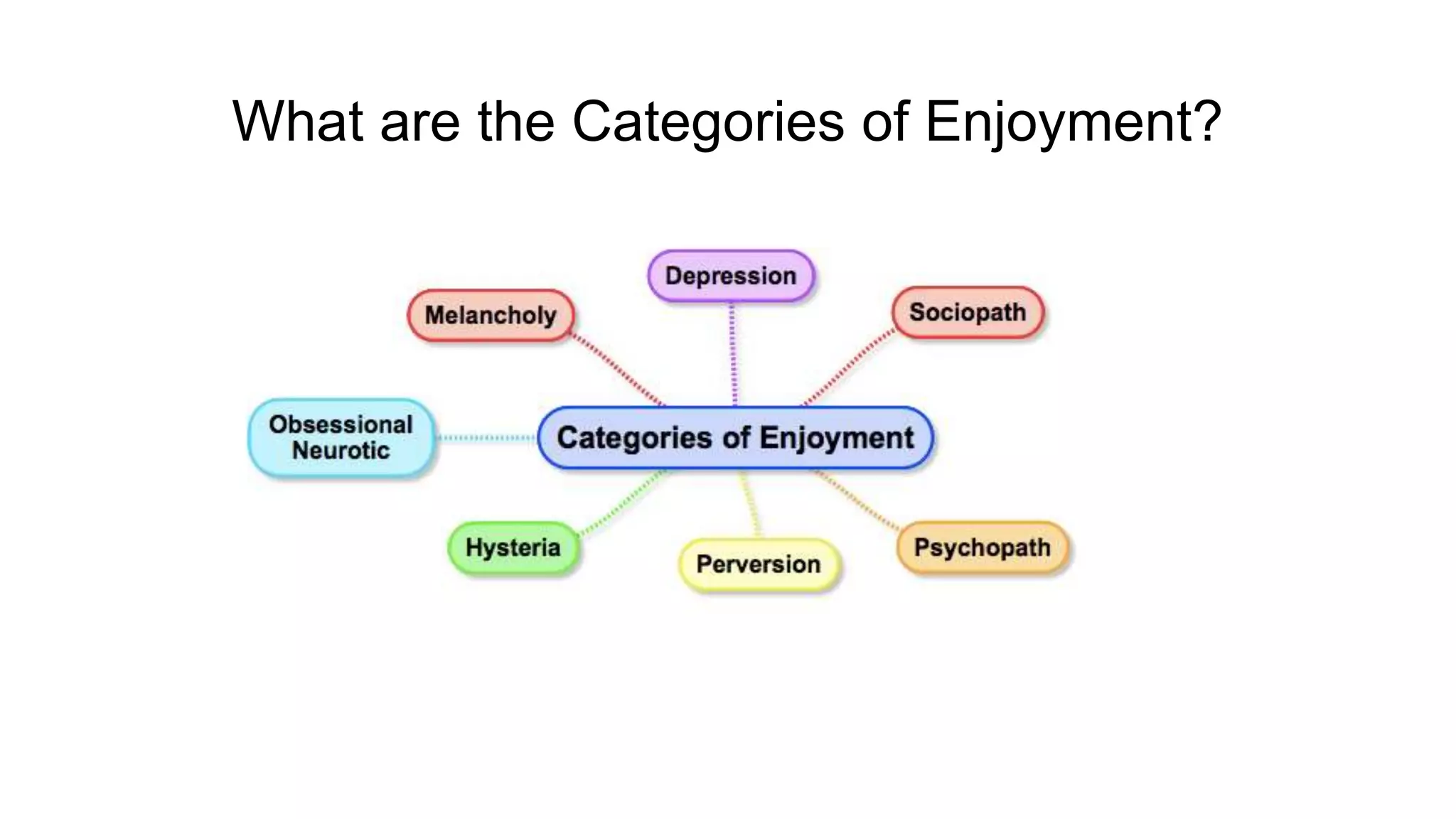 Jacques Lacan • French psychoanalyst and philosopher • Extremely cryptic • Preoccupied with desire and enjoyment • Popularized the mirror image, the Big Other, and the triad of the Imaginary, the Symbolic, and the Real • Believes all humans fall into the three basic mental structures of psychosis, perversion, and neurosis 