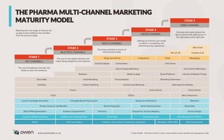 THE PHARMA MULTI-CHANNEL MARKETING
MATURITY MODEL OMNI-CHANNEL
CROSS-CHANNEL
MULTI-CHANNEL
MULTIPLE CHANNELS
SET CHANNELS
STAGE 1
STAGE 2
STAGE 3
STAGE 4
STAGE 5
 