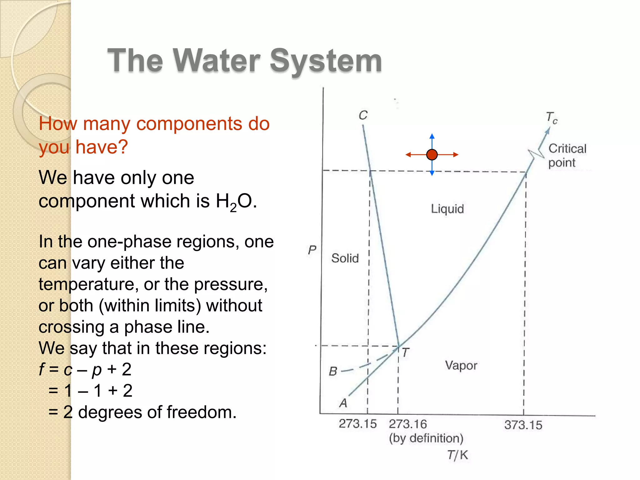 The Water System
How many components do
you have?
We have only one
component which is H2O.
In the one-phase regions, one
can vary either the
temperature, or the pressure,
or both (within limits) without
crossing a phase line.
We say that in these regions:
f=c–p+2
=1–1+2
= 2 degrees of freedom.

 