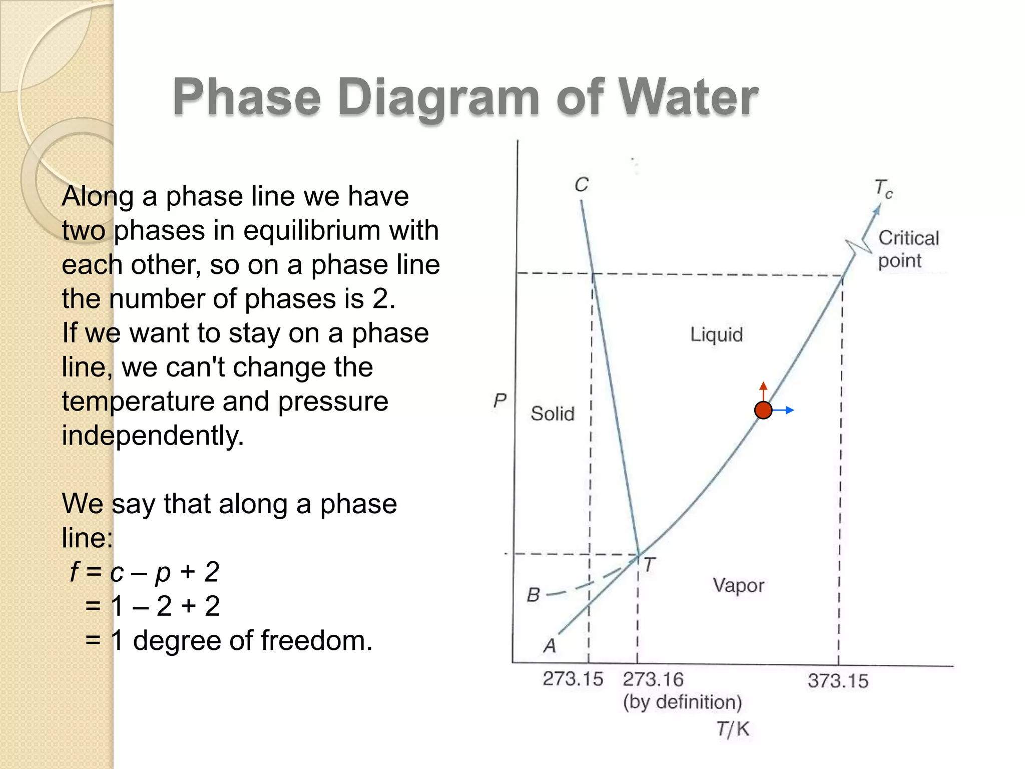 Phase Diagram of Water
Along a phase line we have
two phases in equilibrium with
each other, so on a phase line
the number of phases is 2.
If we want to stay on a phase
line, we can't change the
temperature and pressure
independently.
We say that along a phase
line:
f=c–p+2
=1–2+2
= 1 degree of freedom.

 