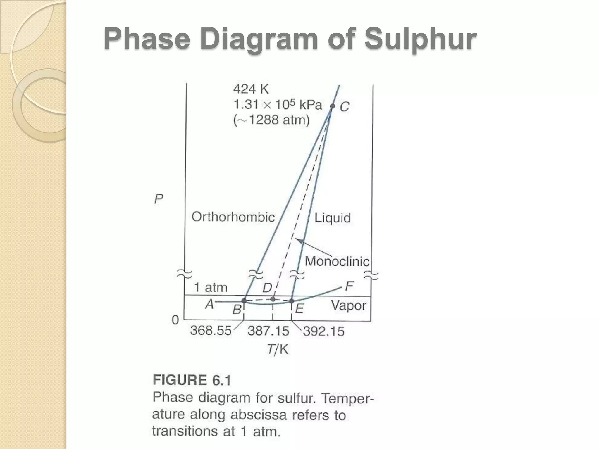 Phase Diagram of Sulphur

 