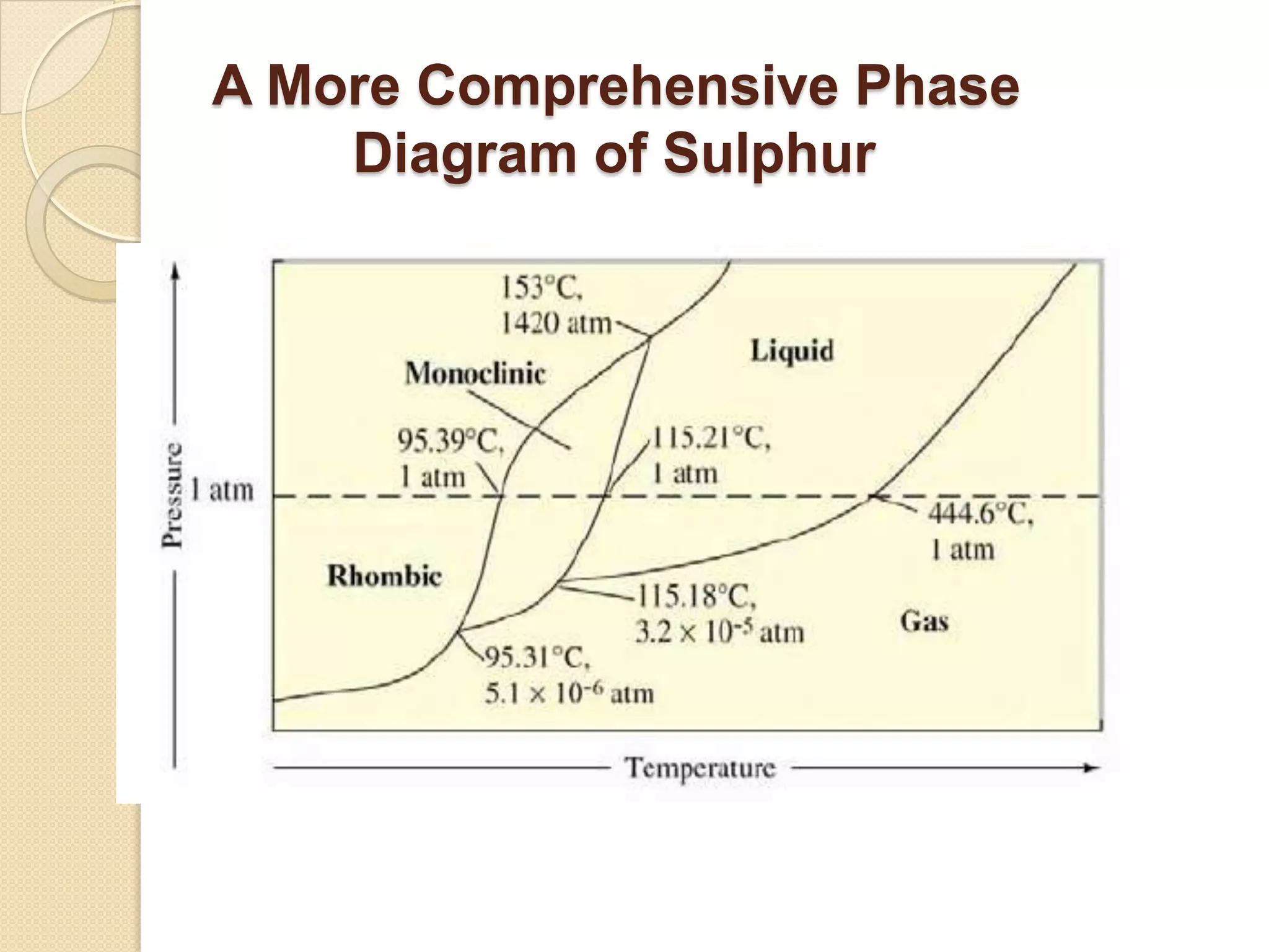 A More Comprehensive Phase
Diagram of Sulphur

 