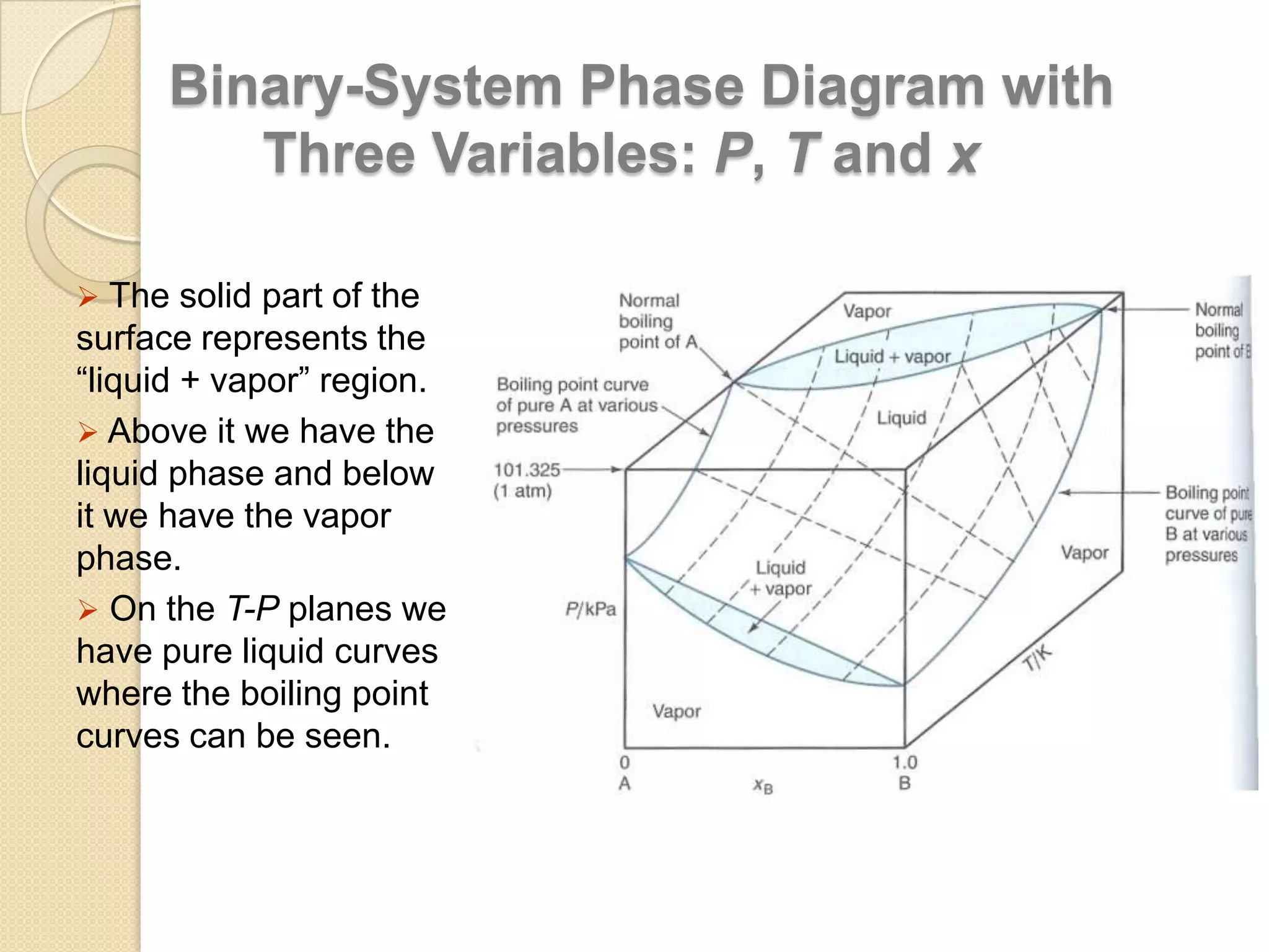 Binary-System Phase Diagram with
Three Variables: P, T and x
 The solid part of the

surface represents the
“liquid + vapor” region.
 Above it we have the
liquid phase and below
it we have the vapor
phase.
 On the T-P planes we
have pure liquid curves
where the boiling point
curves can be seen.

 
