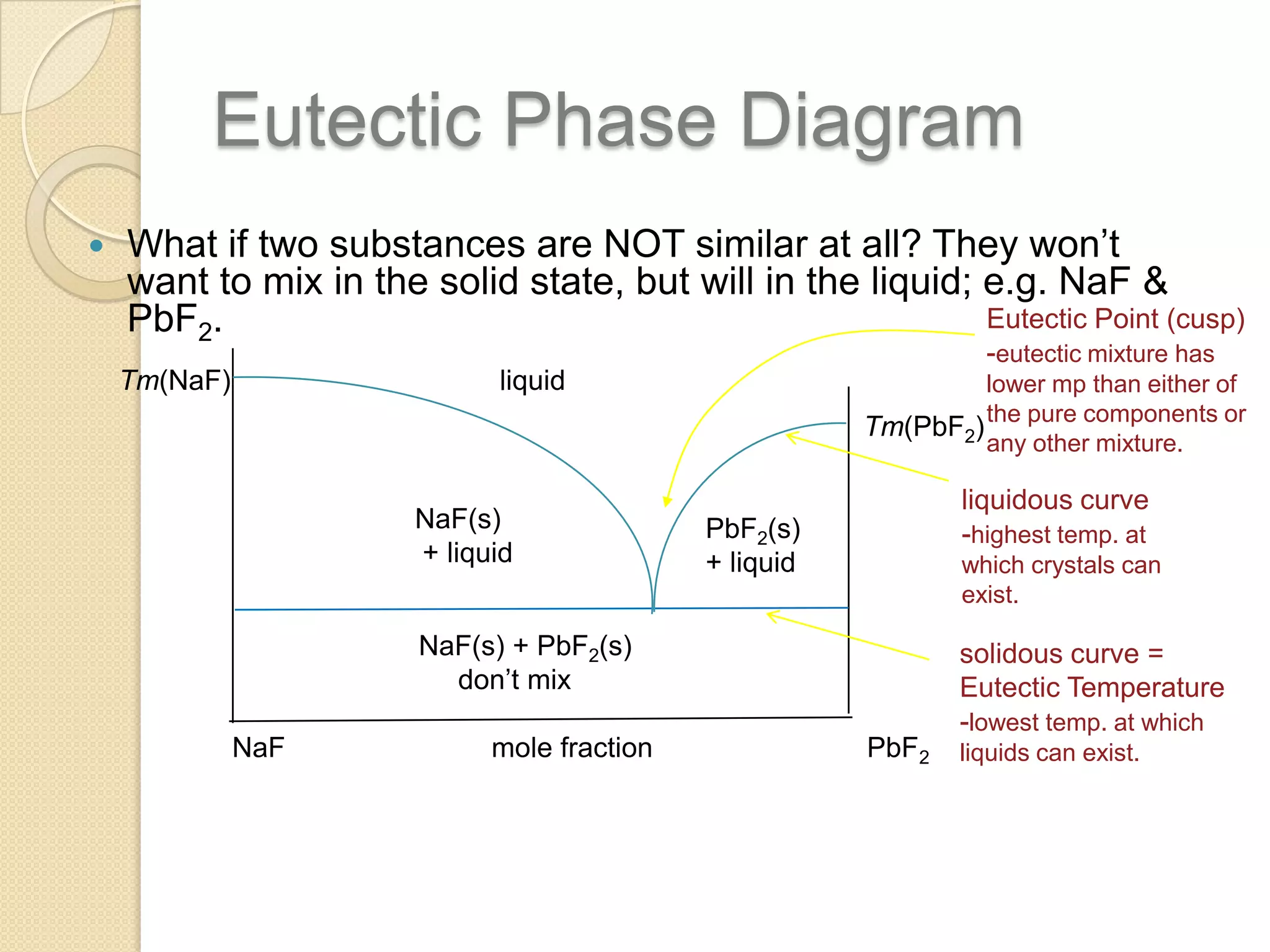 Eutectic Phase Diagram


What if two substances are NOT similar at all? They won’t
want to mix in the solid state, but will in the liquid; e.g. NaF &
Eutectic Point (cusp)
PbF2.
-eutectic mixture has

Tm(NaF)

liquid

NaF(s)
+ liquid

lower mp than either of
Tm(PbF2) the pure components or
any other mixture.

liquidous curve
-highest temp. at

PbF2(s)
+ liquid

which crystals can
exist.

NaF(s) + PbF2(s)
don’t mix
NaF

mole fraction

solidous curve =
Eutectic Temperature
-lowest temp. at which
PbF2

liquids can exist.

 