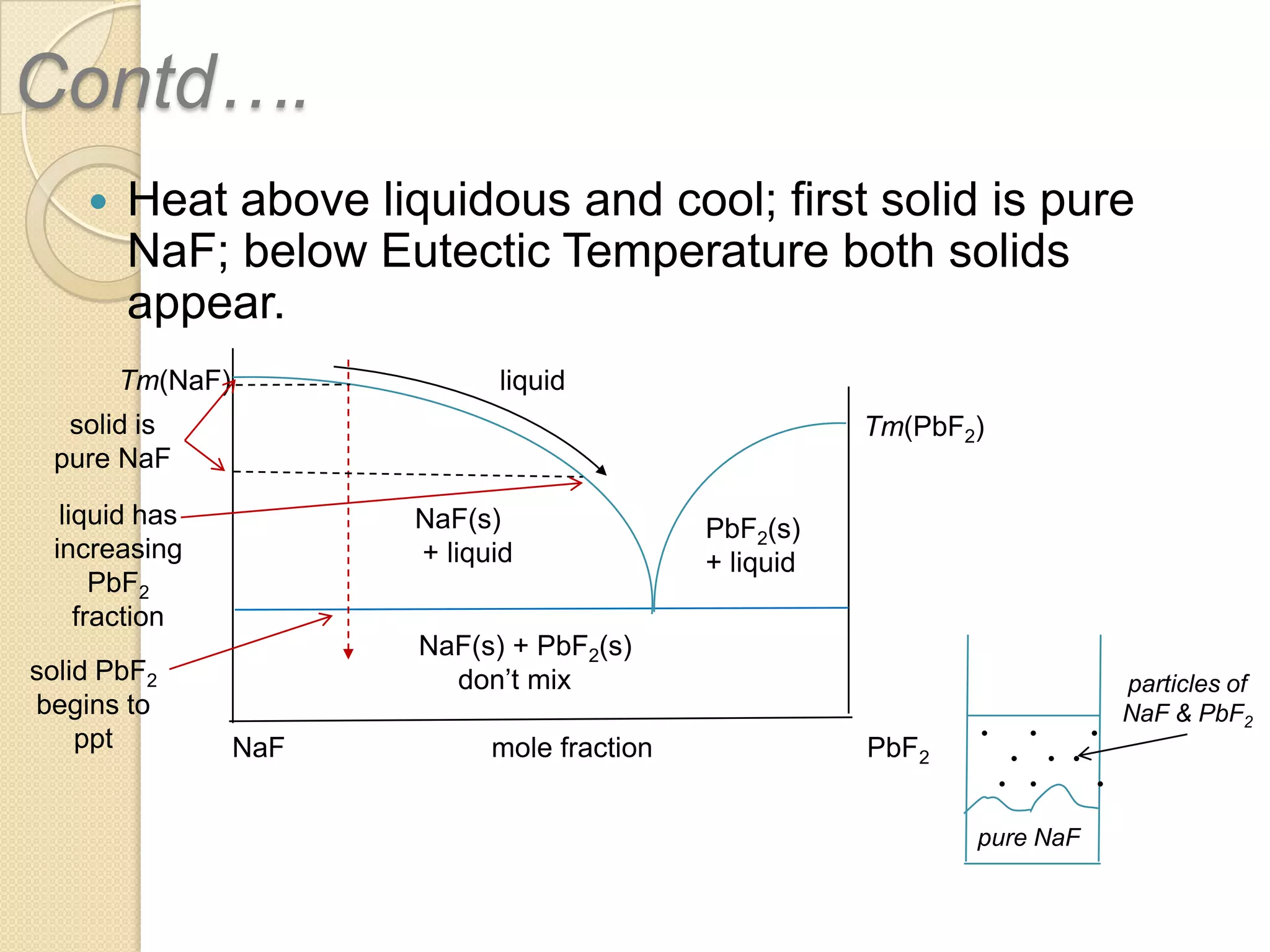 Contd….


Heat above liquidous and cool; first solid is pure
NaF; below Eutectic Temperature both solids
appear.
Tm(NaF)

liquid

solid is
pure NaF

Tm(PbF2)

liquid has
increasing
PbF2
fraction
solid PbF2
begins to
ppt

NaF(s)
+ liquid

PbF2(s)
+ liquid

NaF(s) + PbF2(s)
don’t mix
NaF

mole fraction

PbF2

•

•
•
•

•
• •

•

pure NaF

•

particles of
NaF & PbF2

 