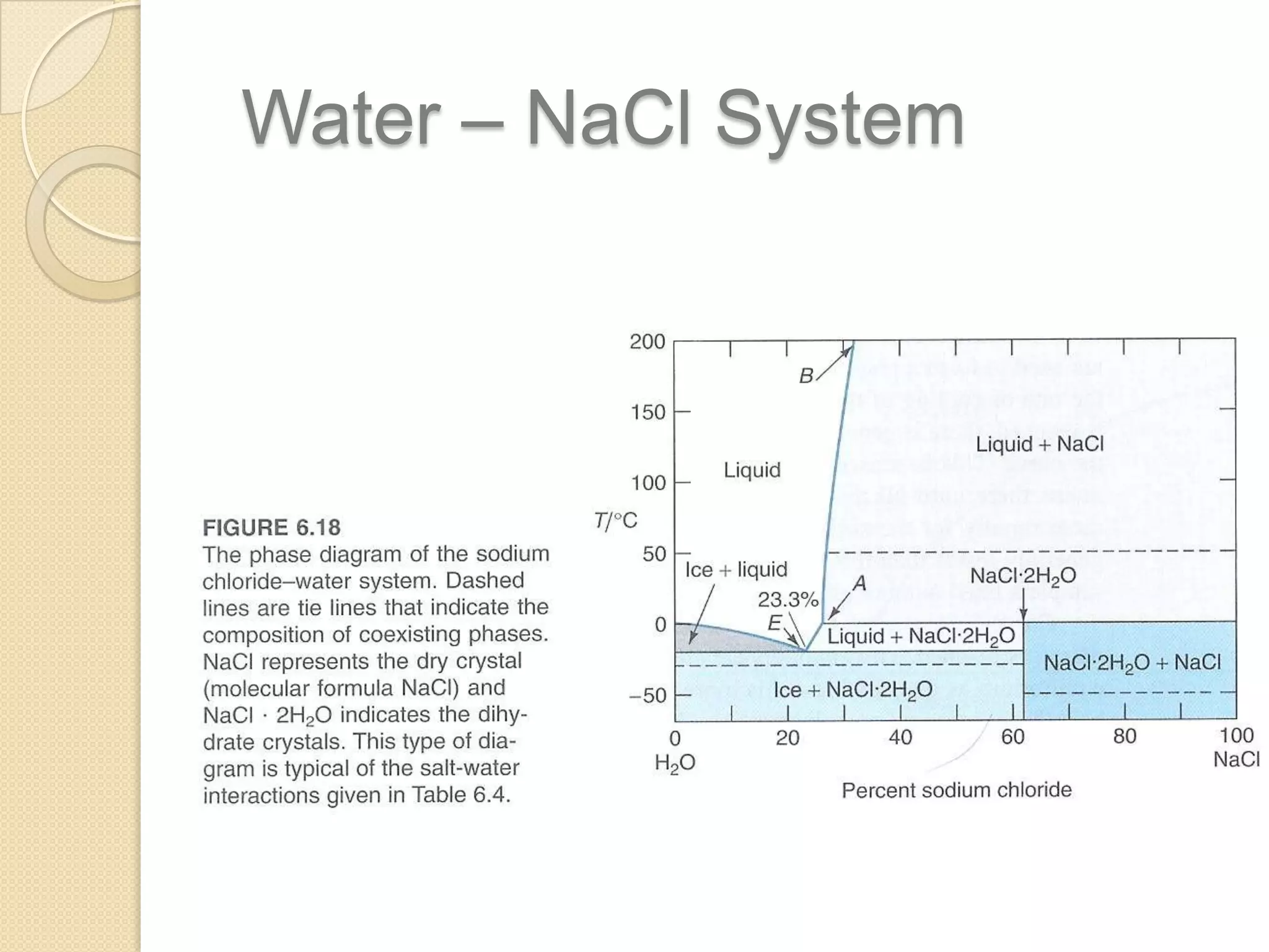 Water – NaCl System

 
