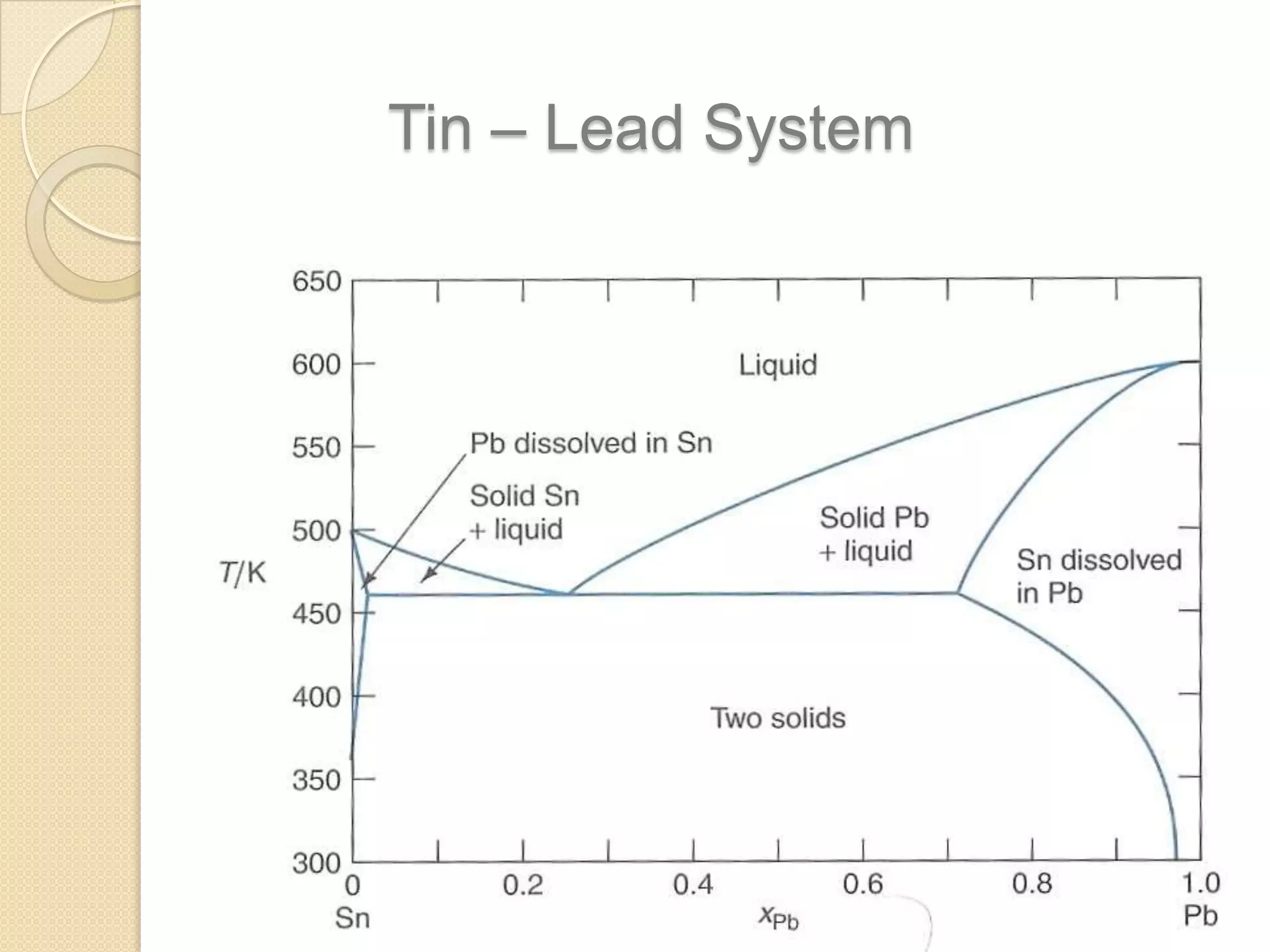 Tin – Lead System

 