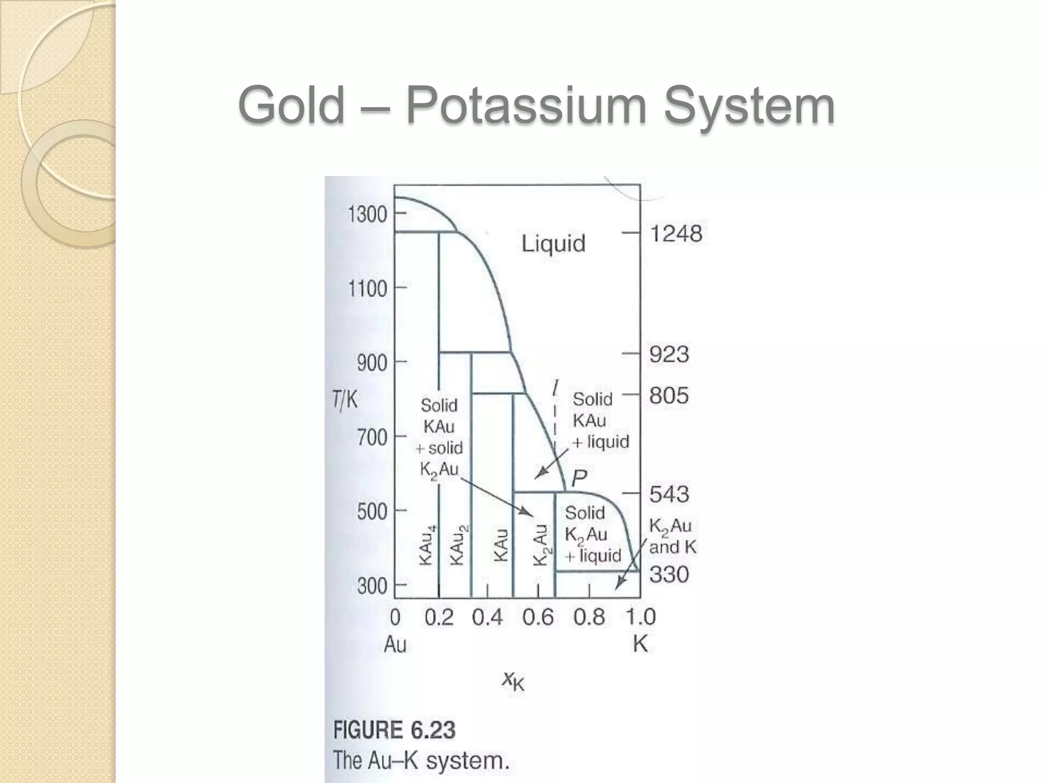 Gold – Potassium System

 