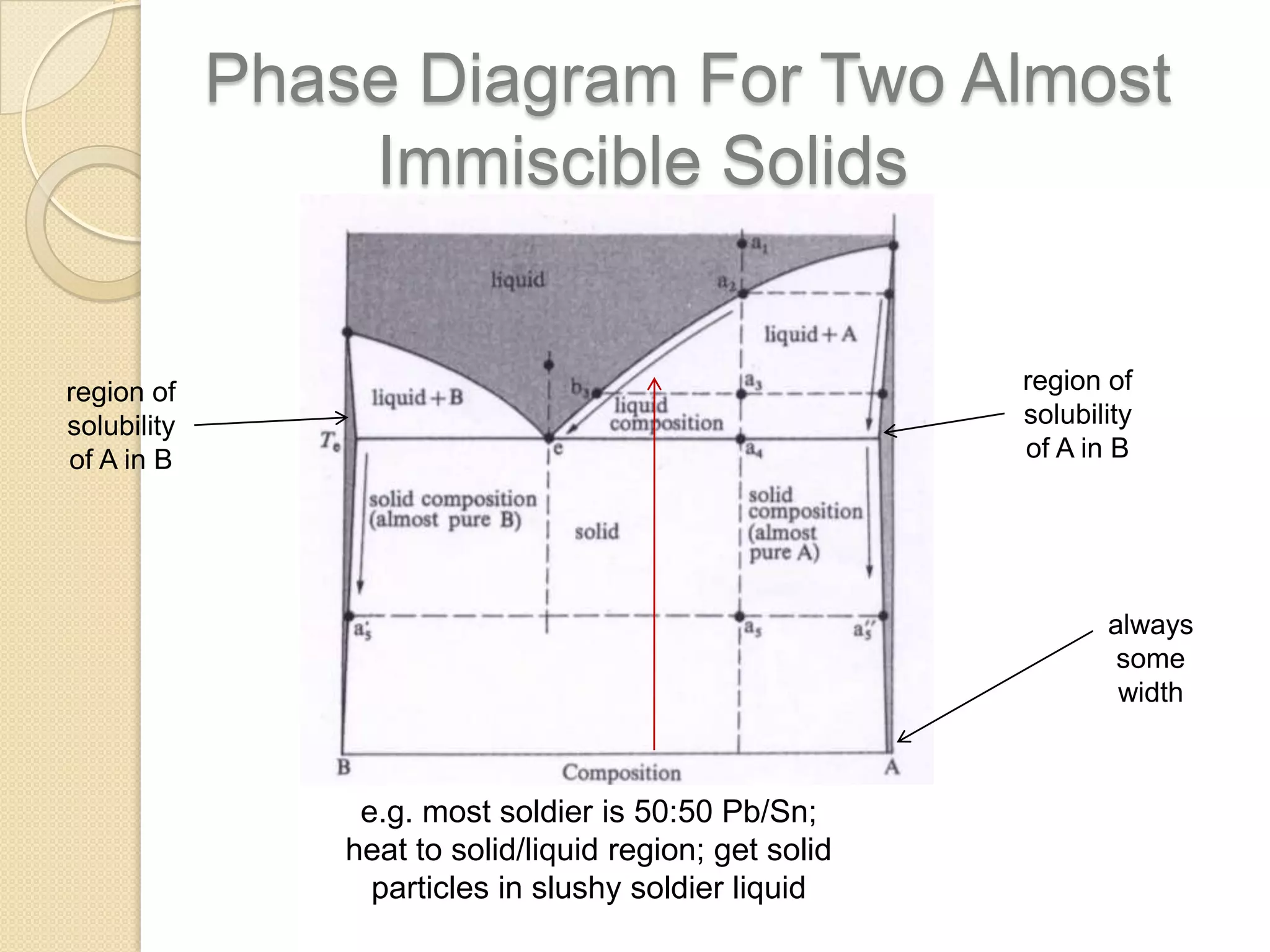 Phase Diagram For Two Almost
Immiscible Solids
region of
solubility
of A in B

region of
solubility
of A in B

always
some
width

e.g. most soldier is 50:50 Pb/Sn;
heat to solid/liquid region; get solid
particles in slushy soldier liquid

 