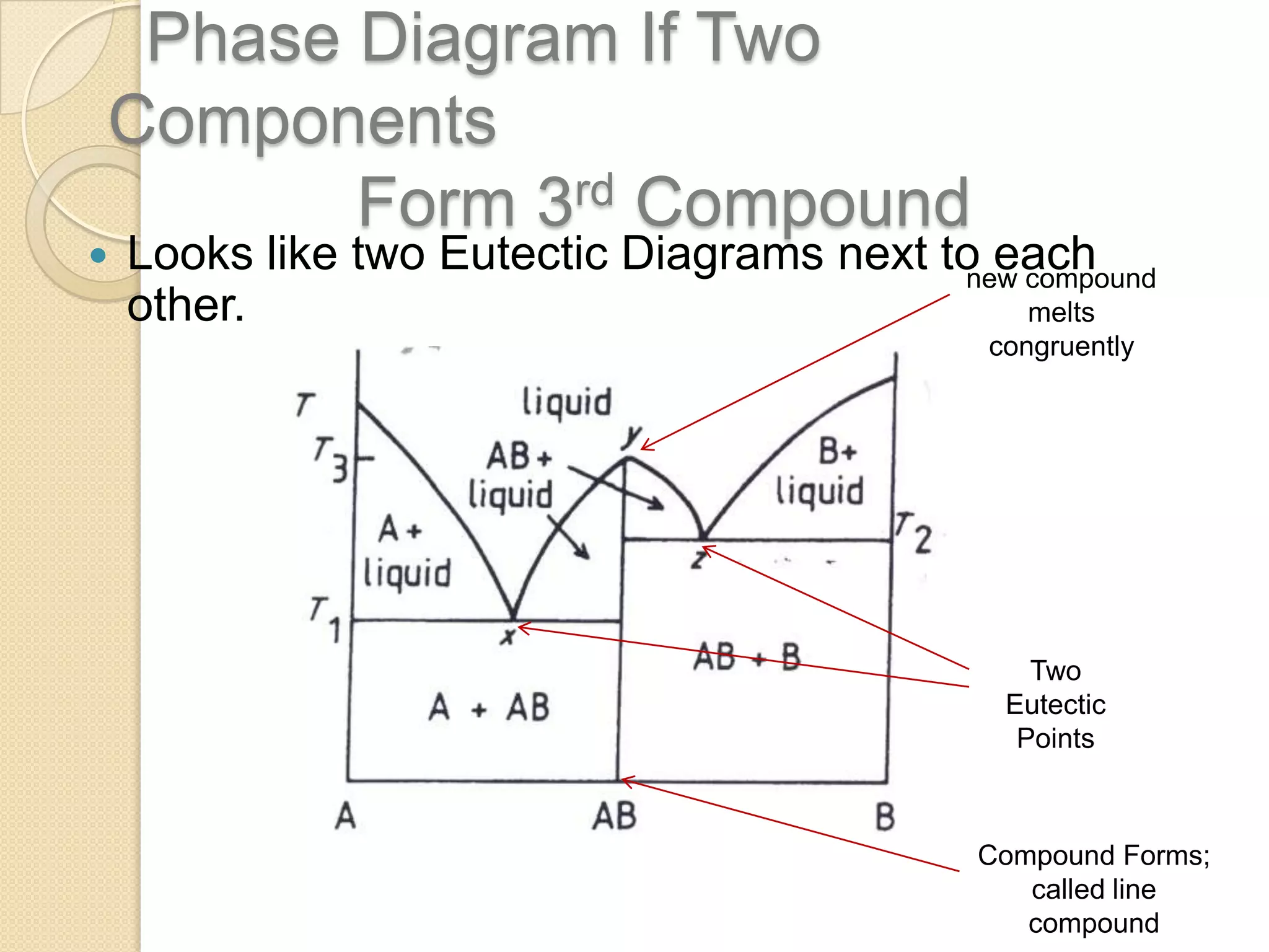 Phase Diagram If Two
Components
Form 3rd Compound



Looks like two Eutectic Diagrams next to each
new compound
other.
melts
congruently

Two
Eutectic
Points

Compound Forms;
called line
compound

 