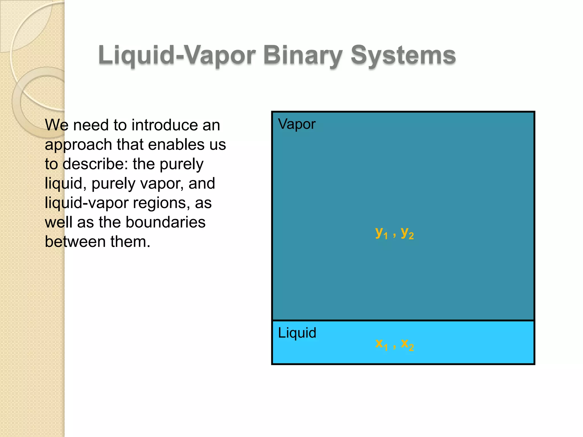 Liquid-Vapor Binary Systems
We need to introduce an
approach that enables us
to describe: the purely
liquid, purely vapor, and
liquid-vapor regions, as
well as the boundaries
between them.

Vapor

y1 , y2

Liquid

x1 , x2

 