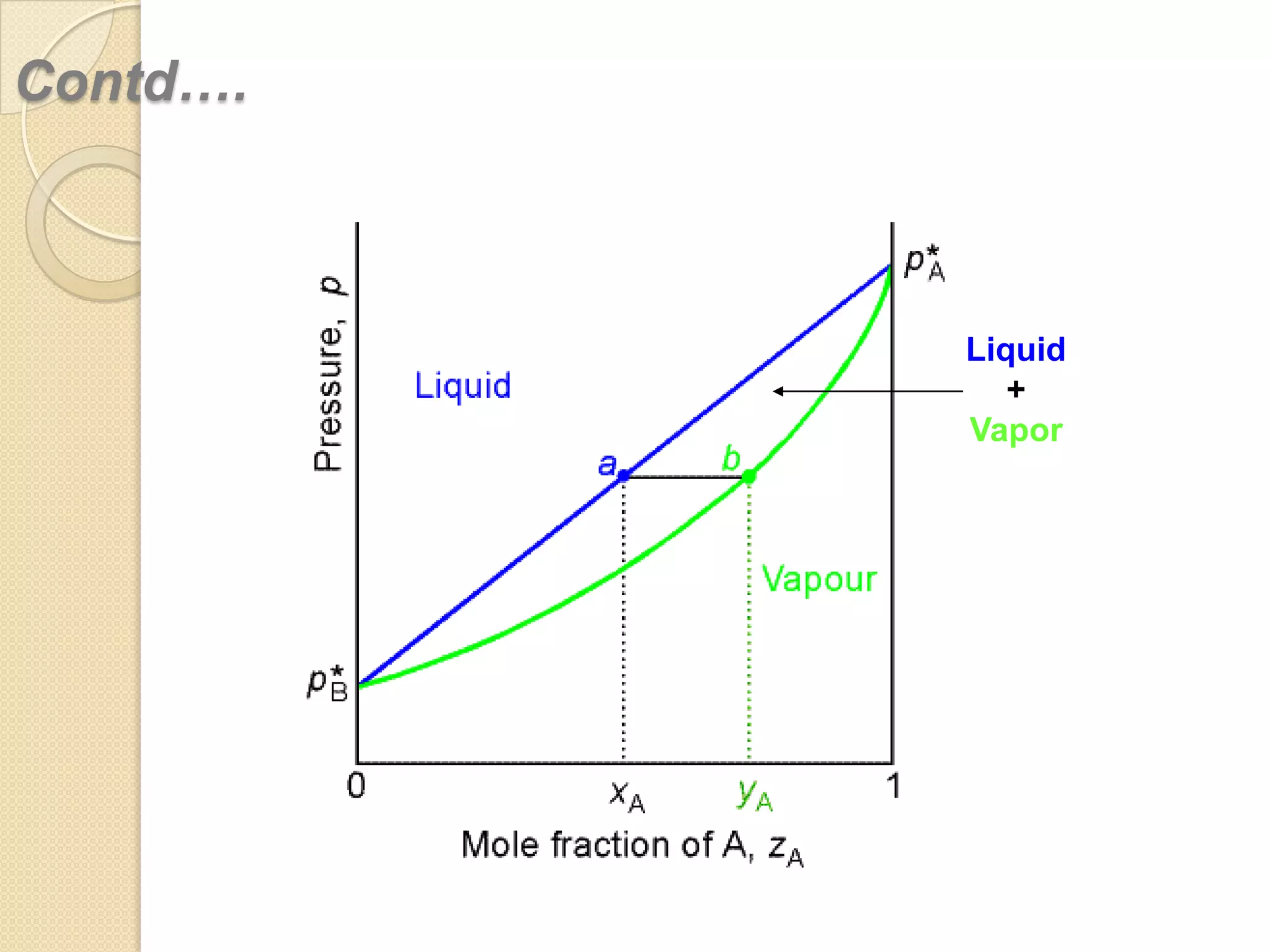 Contd….

Liquid
+
Vapor

 